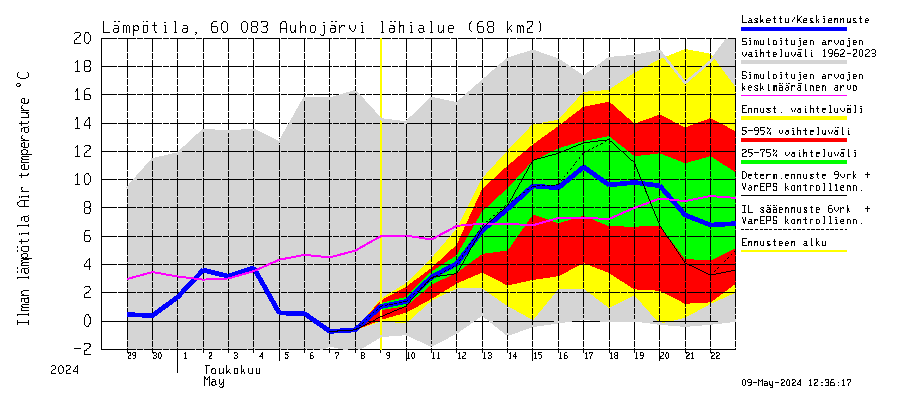 Kiiminkijoki watershed - Auhojärvi: Ilman lämpötila