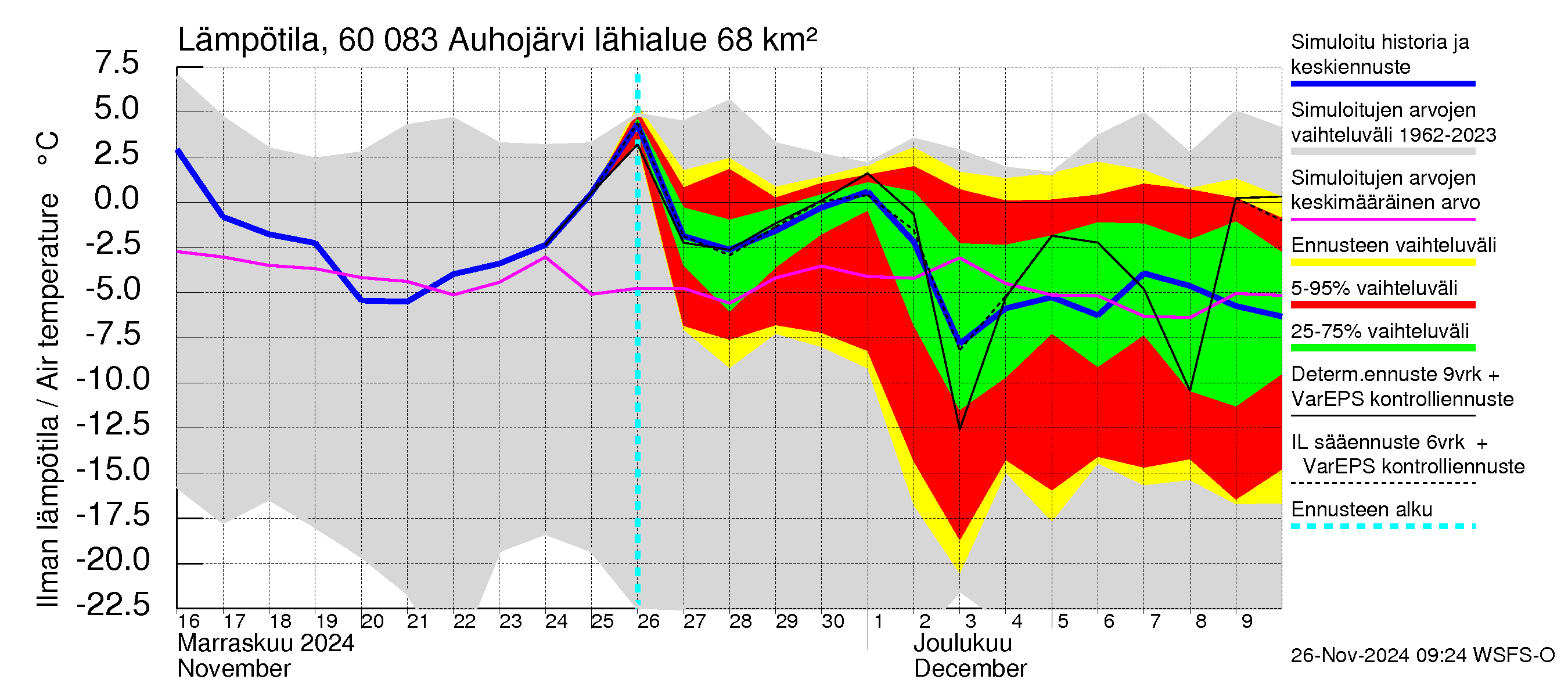 Kiiminkijoen vesistöalue - Auhojärvi: Ilman lämpötila