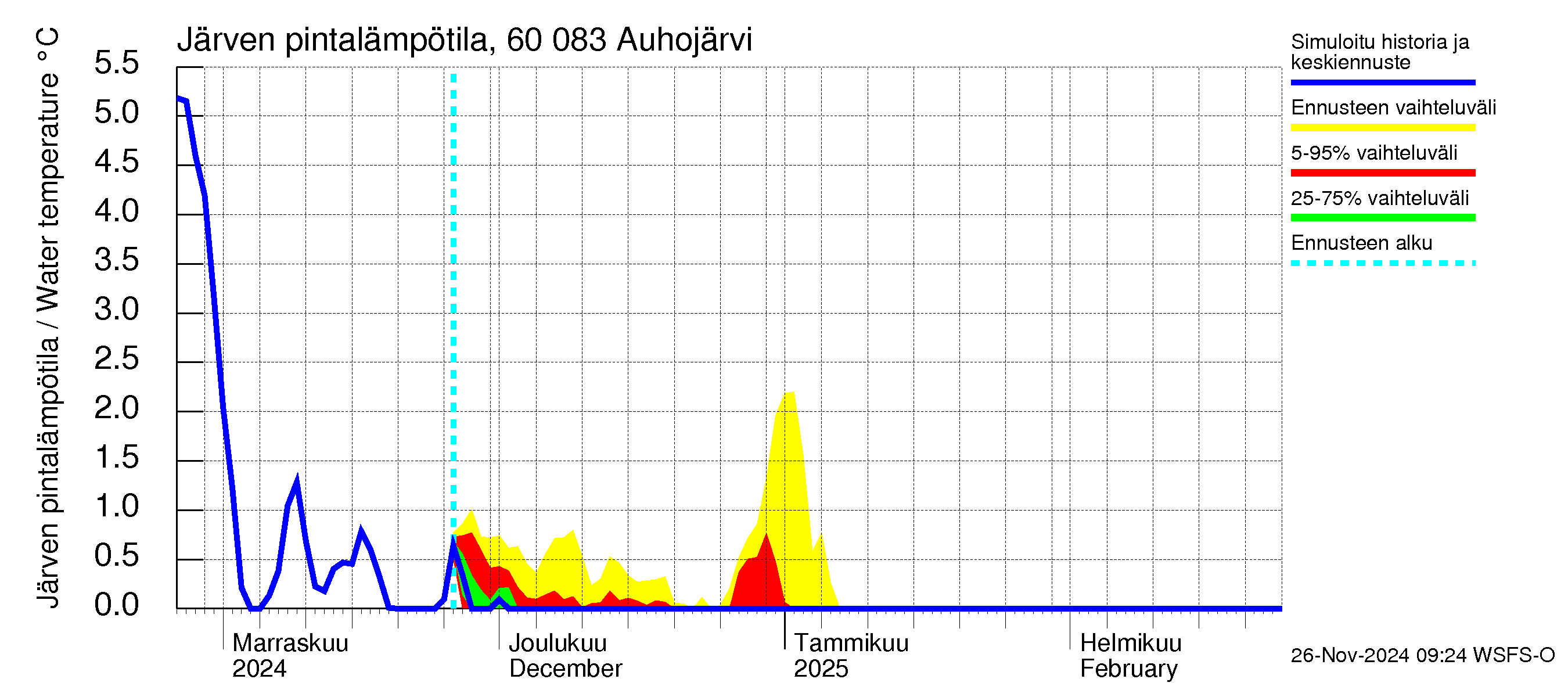 Kiiminkijoen vesistöalue - Auhojärvi: Järven pintalämpötila