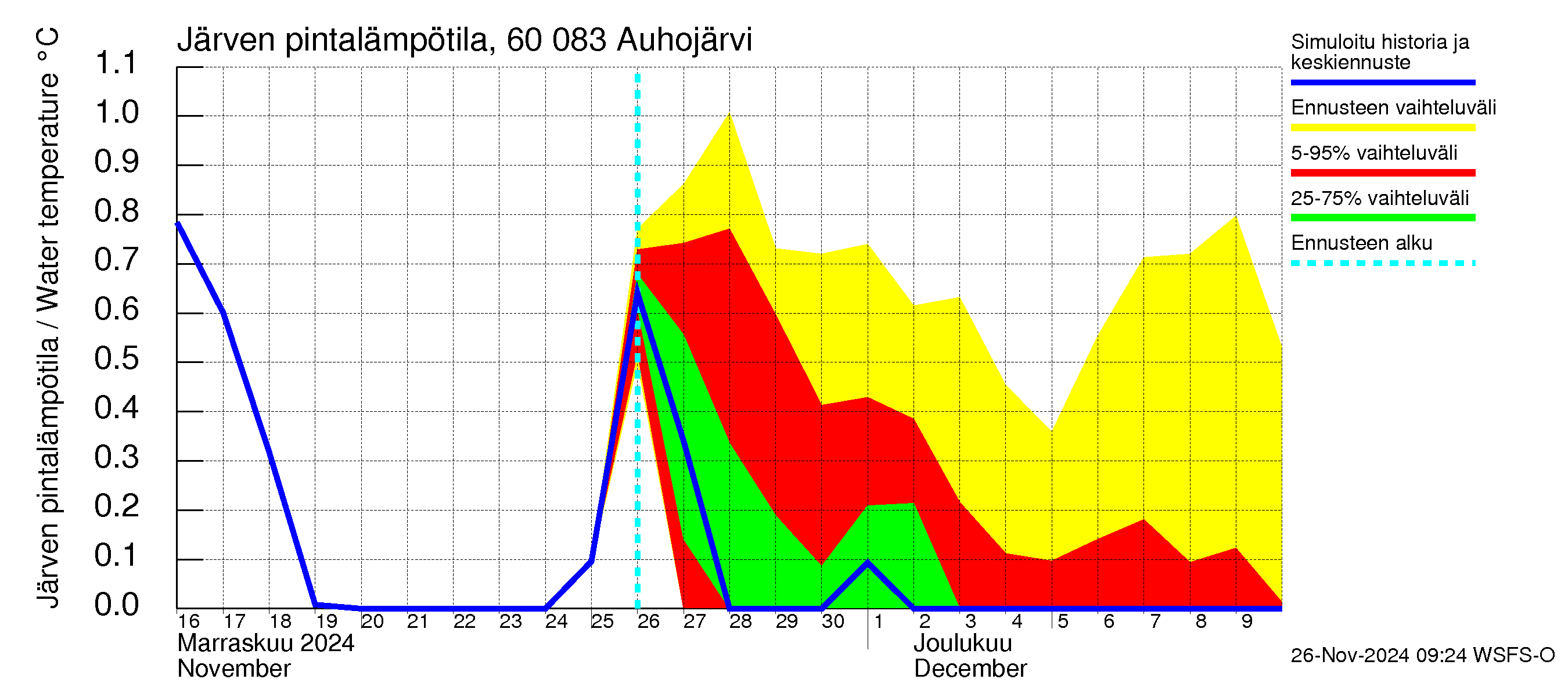 Kiiminkijoen vesistöalue - Auhojärvi: Järven pintalämpötila