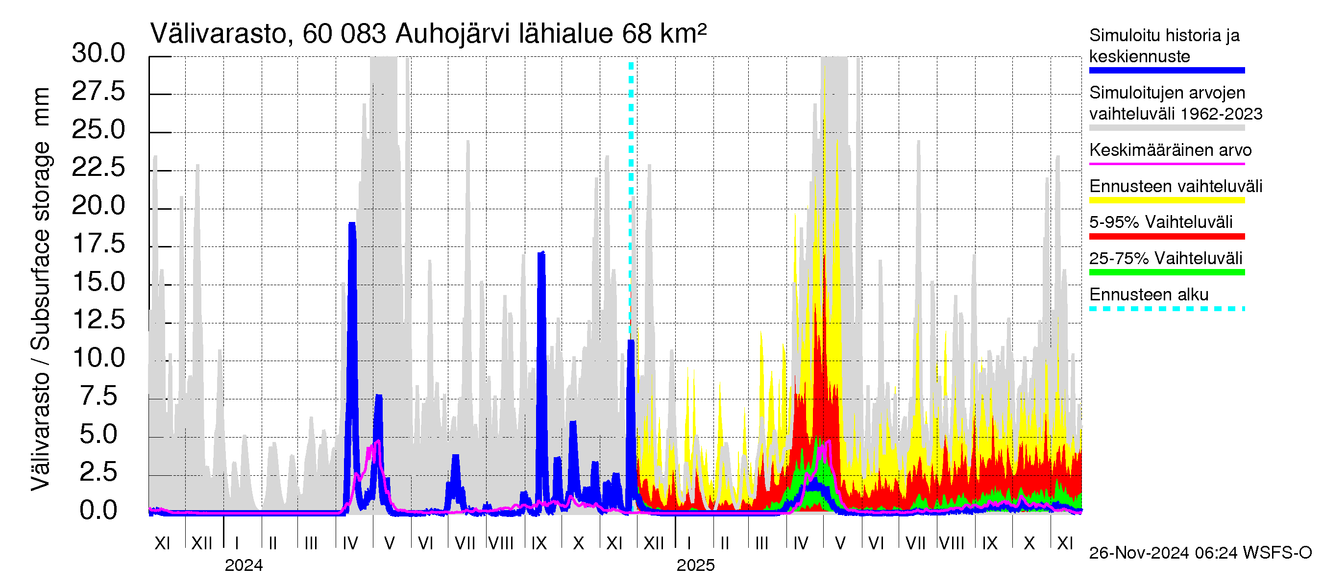 Kiiminkijoen vesistöalue - Auhojärvi: Välivarasto