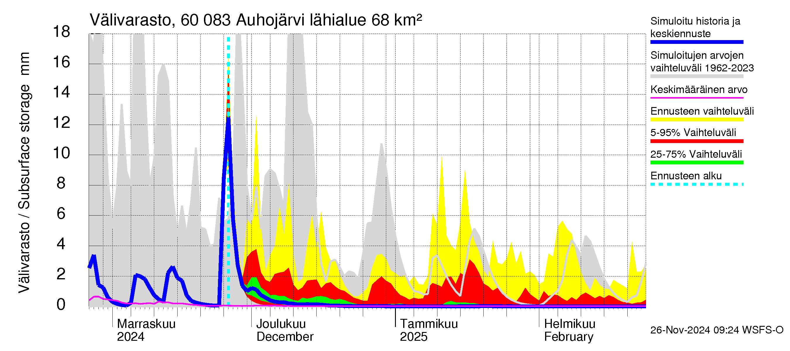 Kiiminkijoen vesistöalue - Auhojärvi: Välivarasto