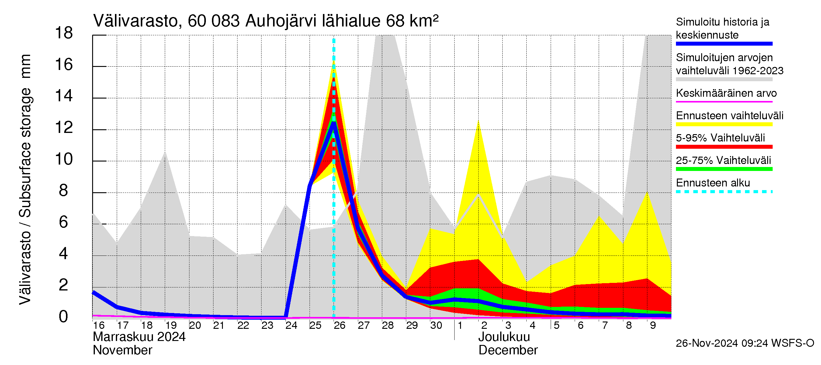 Kiiminkijoen vesistöalue - Auhojärvi: Välivarasto