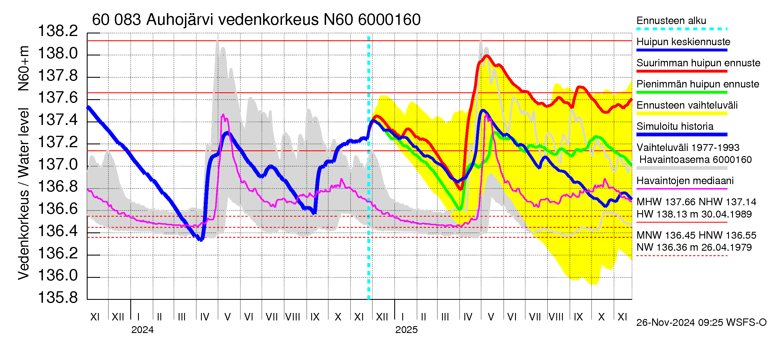 Kiiminkijoen vesistöalue - Auhojärvi: Vedenkorkeus - huippujen keski- ja ääriennusteet