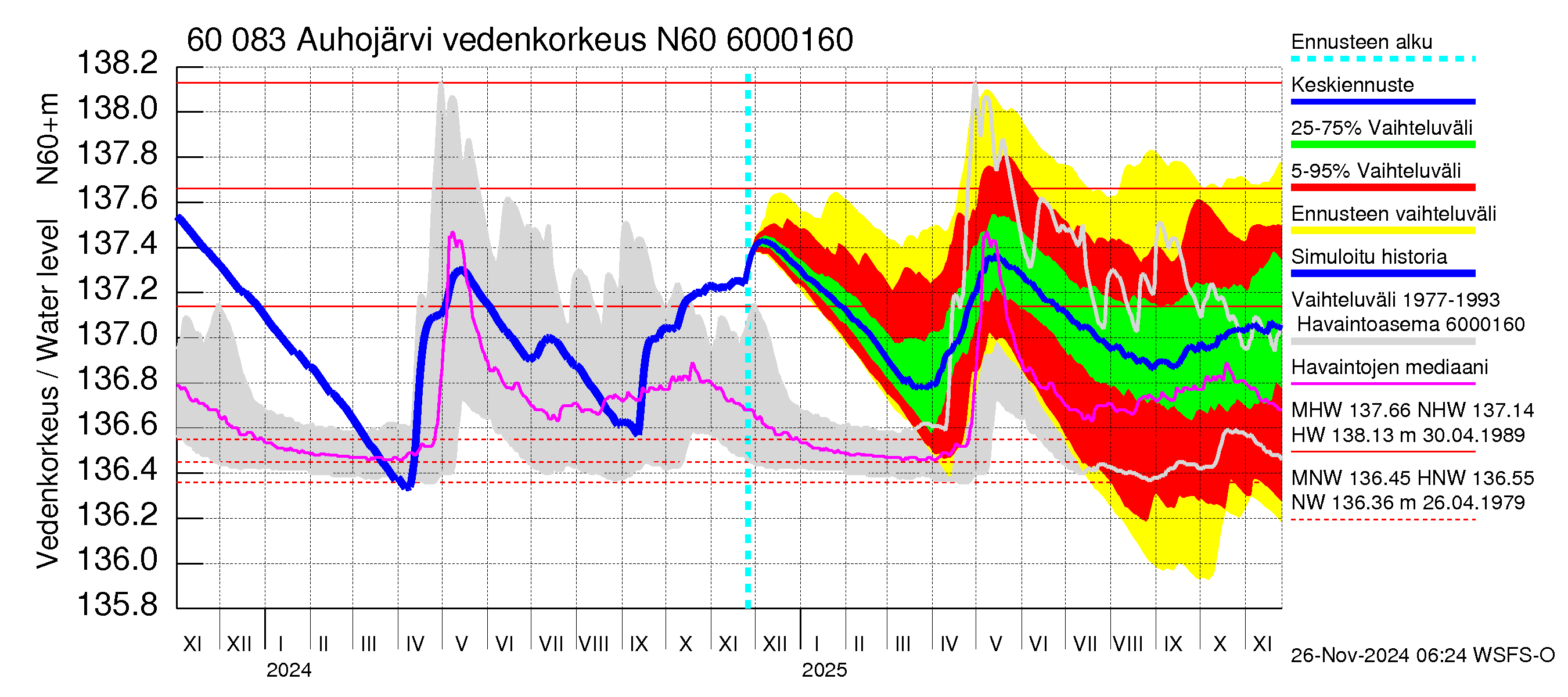 Kiiminkijoen vesistöalue - Auhojärvi: Vedenkorkeus - jakaumaennuste