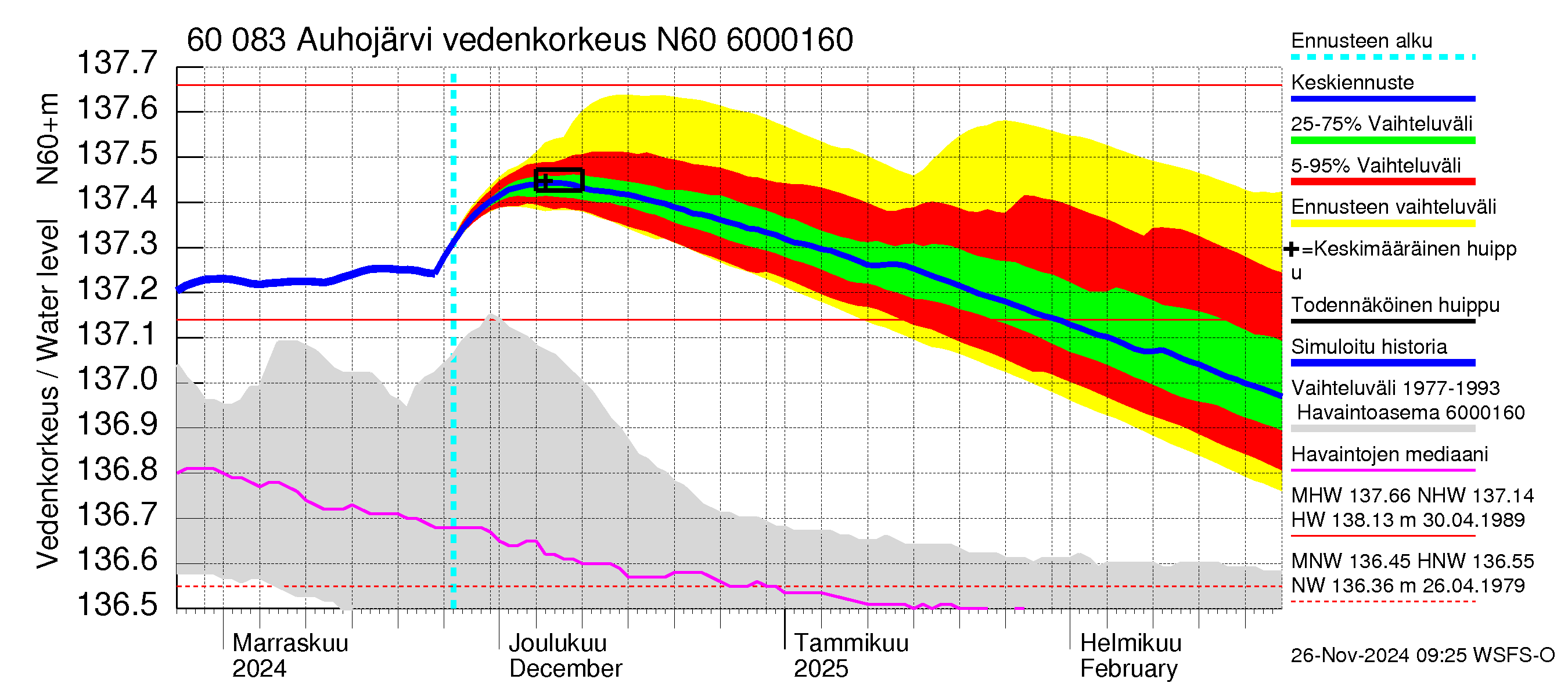 Kiiminkijoen vesistöalue - Auhojärvi: Vedenkorkeus - jakaumaennuste