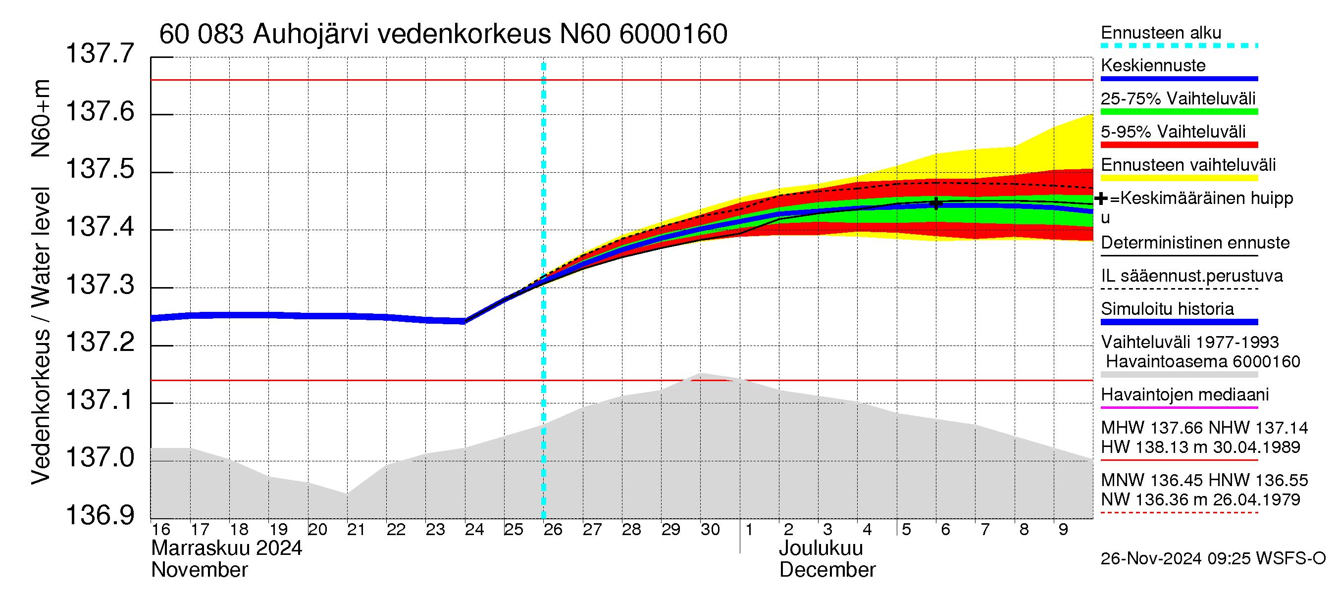 Kiiminkijoen vesistöalue - Auhojärvi: Vedenkorkeus - jakaumaennuste