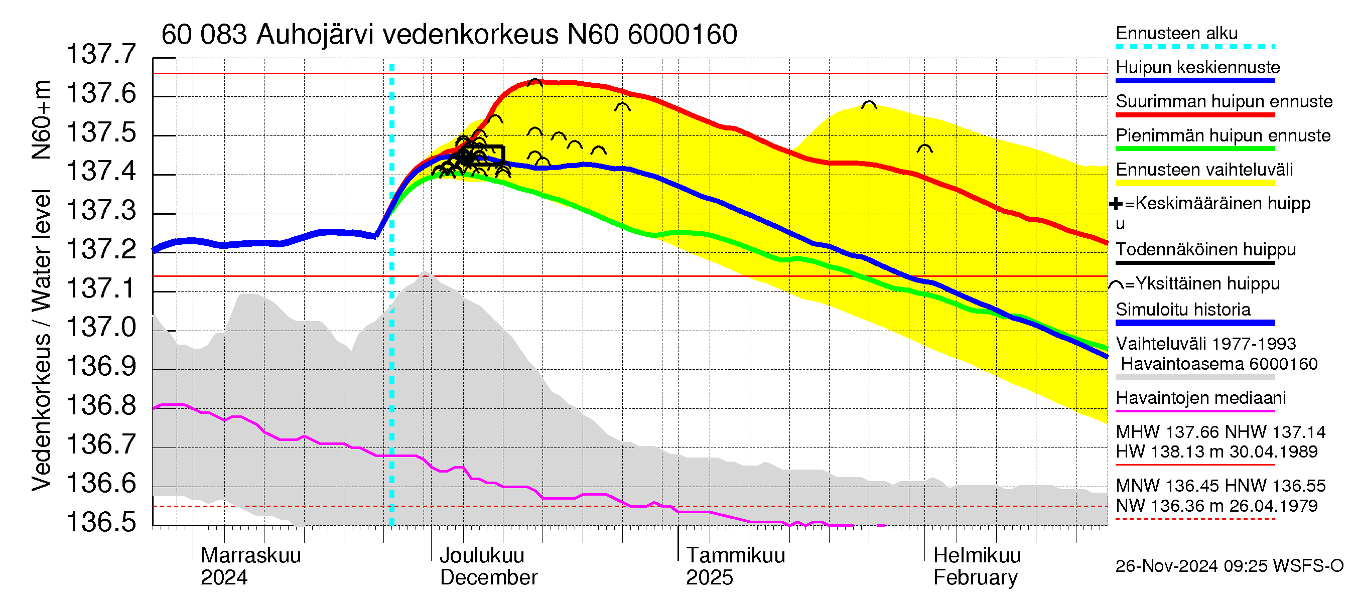 Kiiminkijoen vesistöalue - Auhojärvi: Vedenkorkeus - huippujen keski- ja ääriennusteet