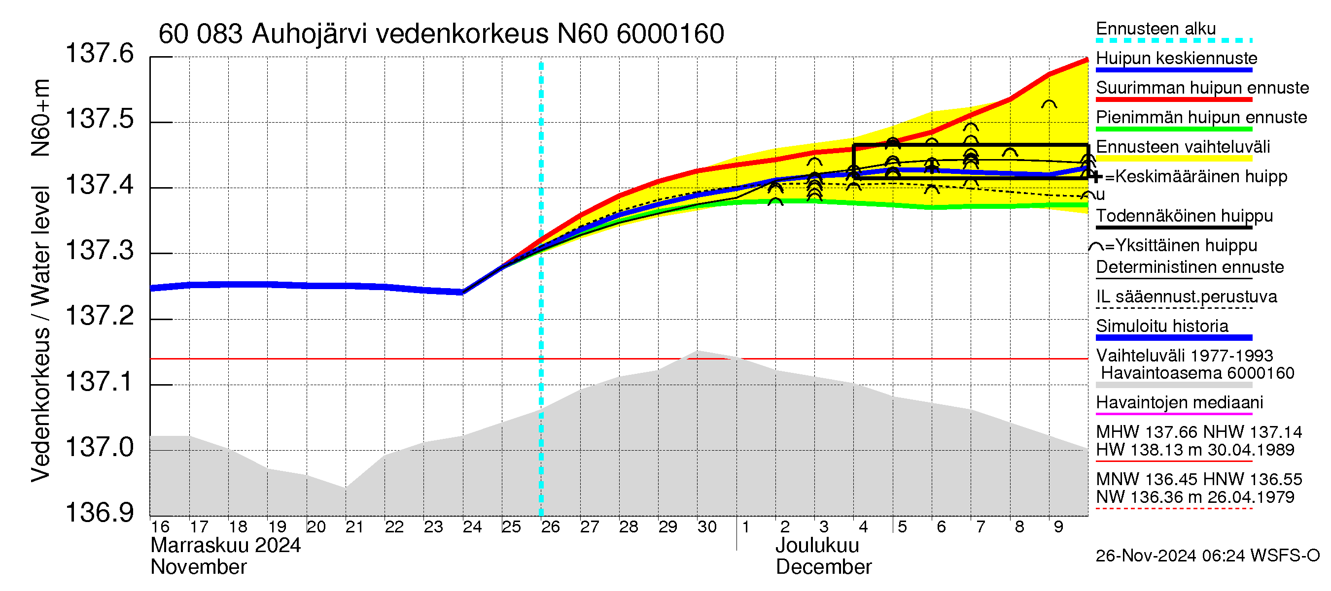 Kiiminkijoen vesistöalue - Auhojärvi: Vedenkorkeus - huippujen keski- ja ääriennusteet