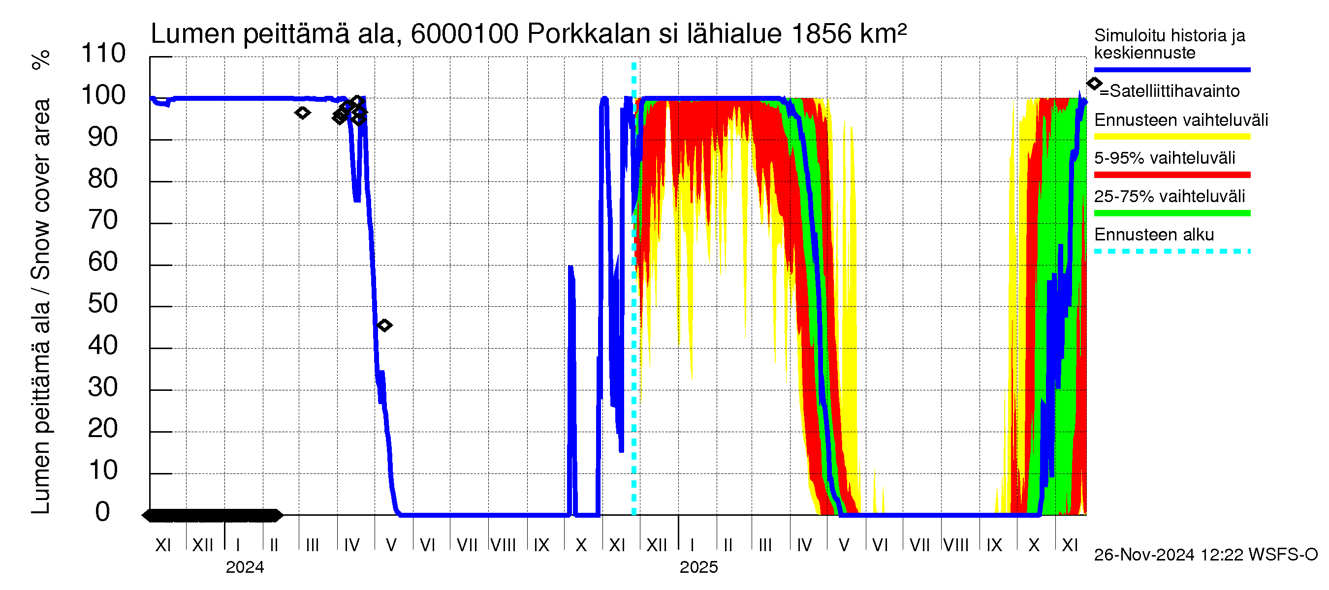 Kiiminkijoen vesistöalue - Porkkalan silta: Lumen peittämä ala