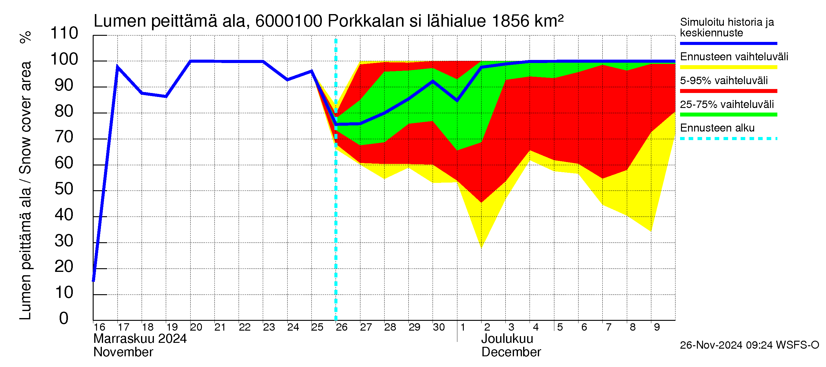 Kiiminkijoen vesistöalue - Porkkalan silta: Lumen peittämä ala