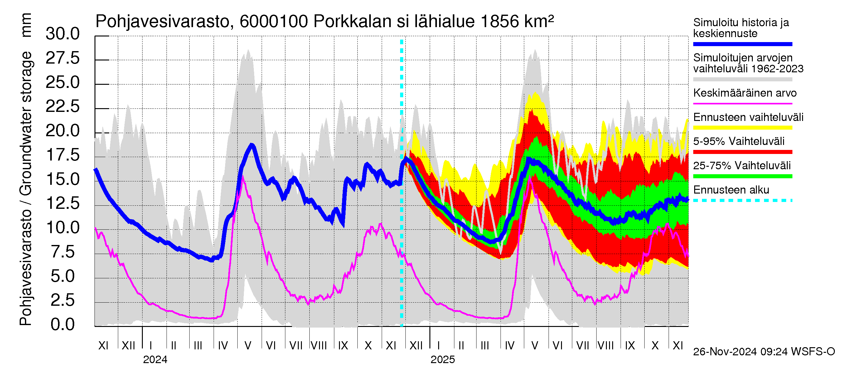 Kiiminkijoen vesistöalue - Porkkalan silta: Pohjavesivarasto