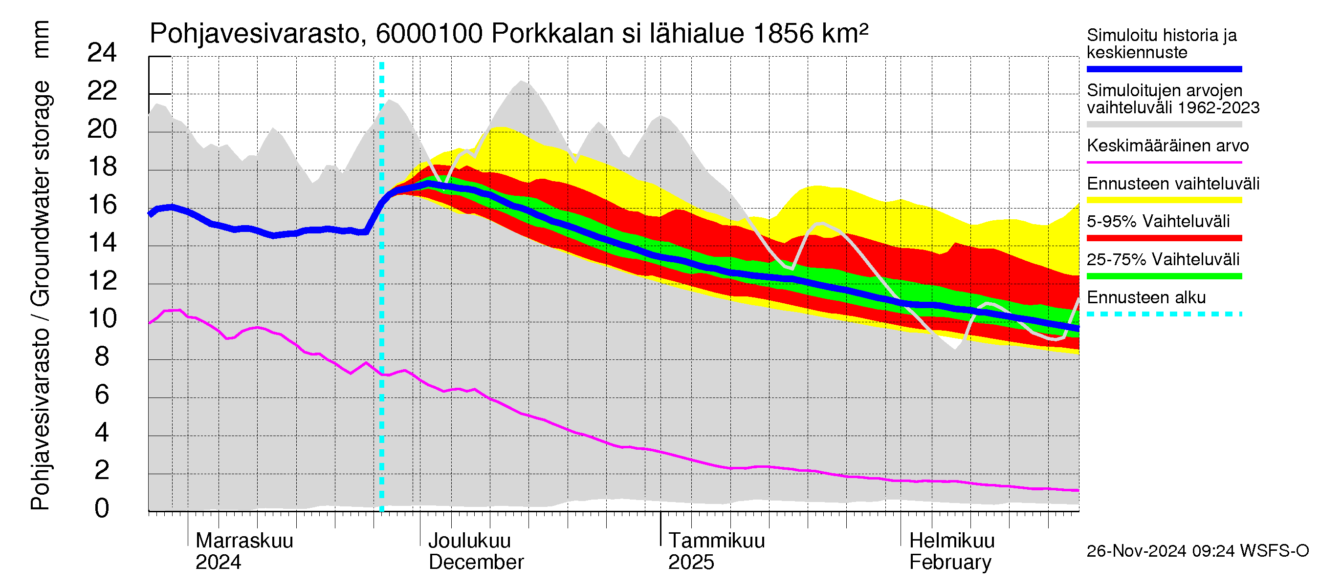 Kiiminkijoen vesistöalue - Porkkalan silta: Pohjavesivarasto