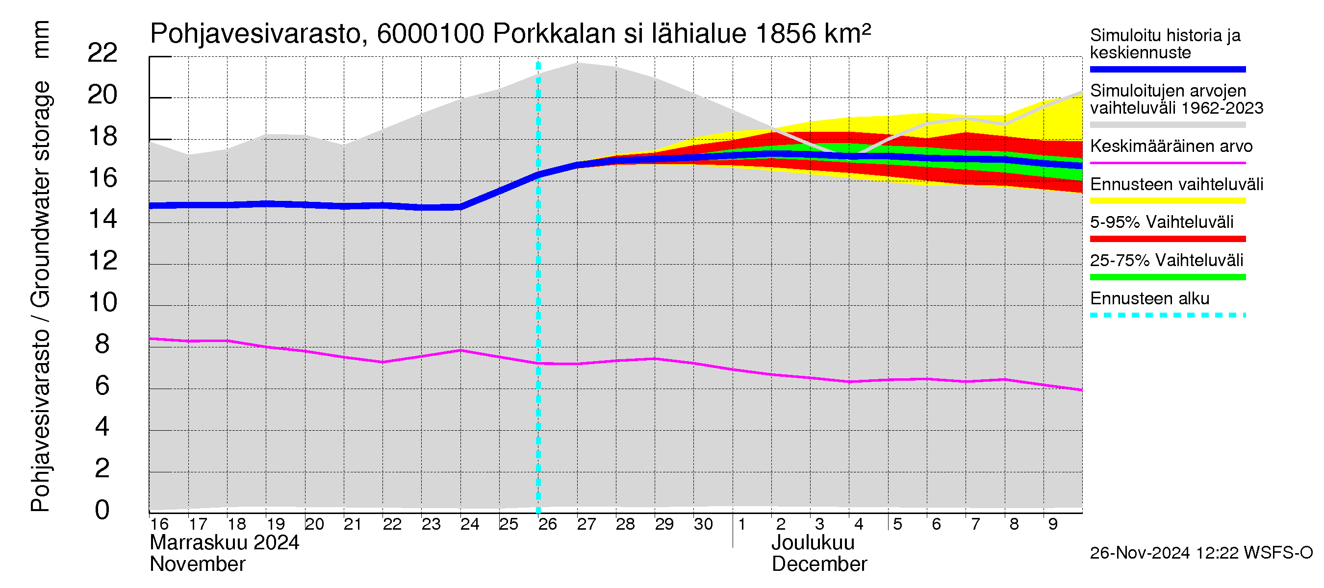 Kiiminkijoen vesistöalue - Porkkalan silta: Pohjavesivarasto