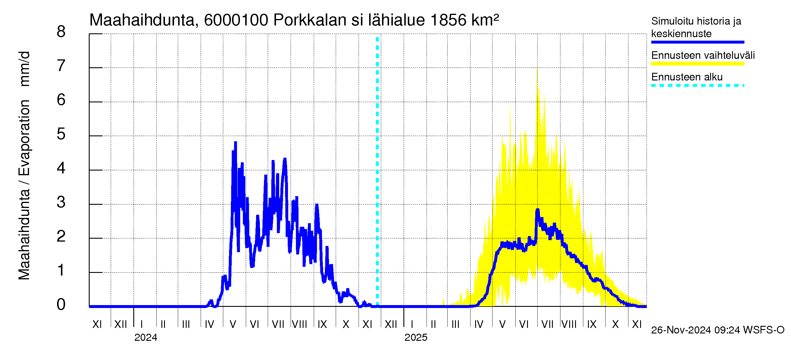 Kiiminkijoen vesistöalue - Porkkalan silta: Haihdunta maa-alueelta