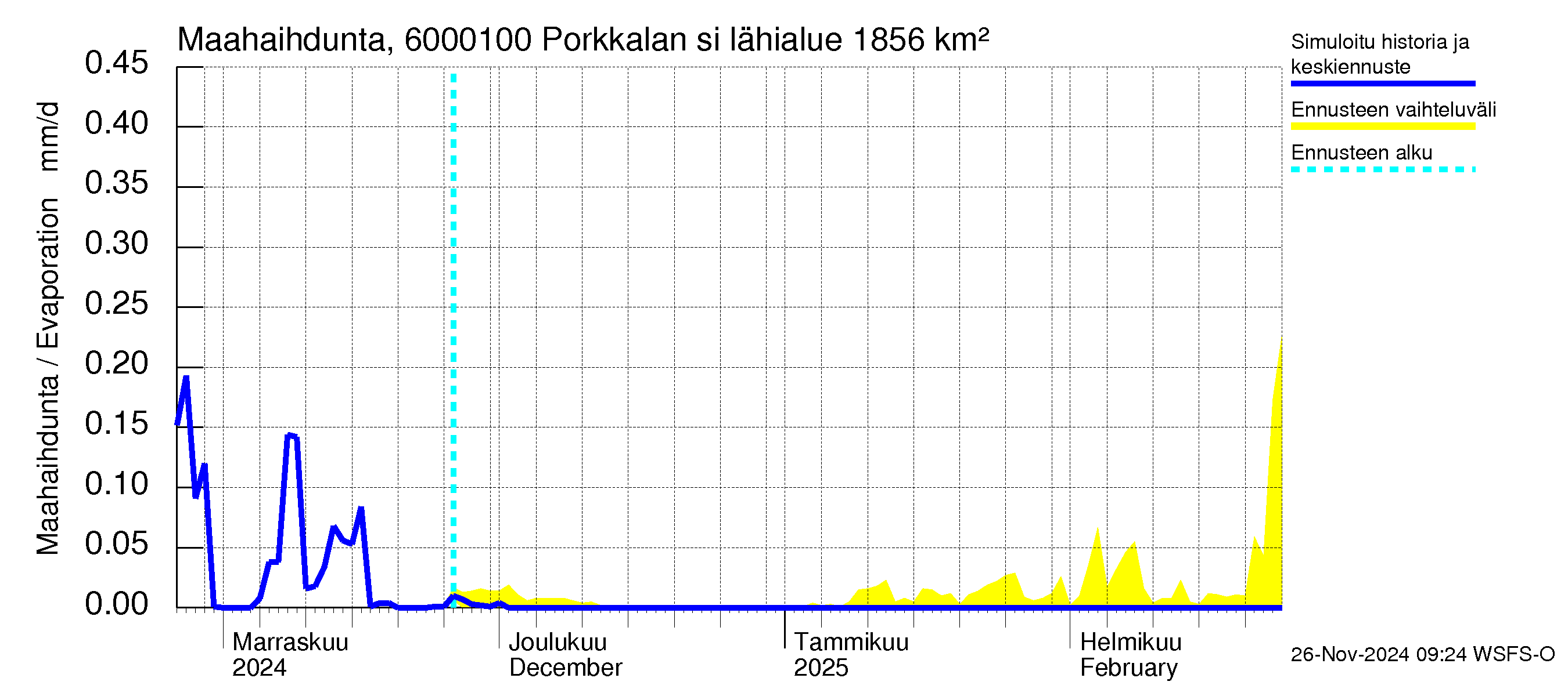 Kiiminkijoen vesistöalue - Porkkalan silta: Haihdunta maa-alueelta