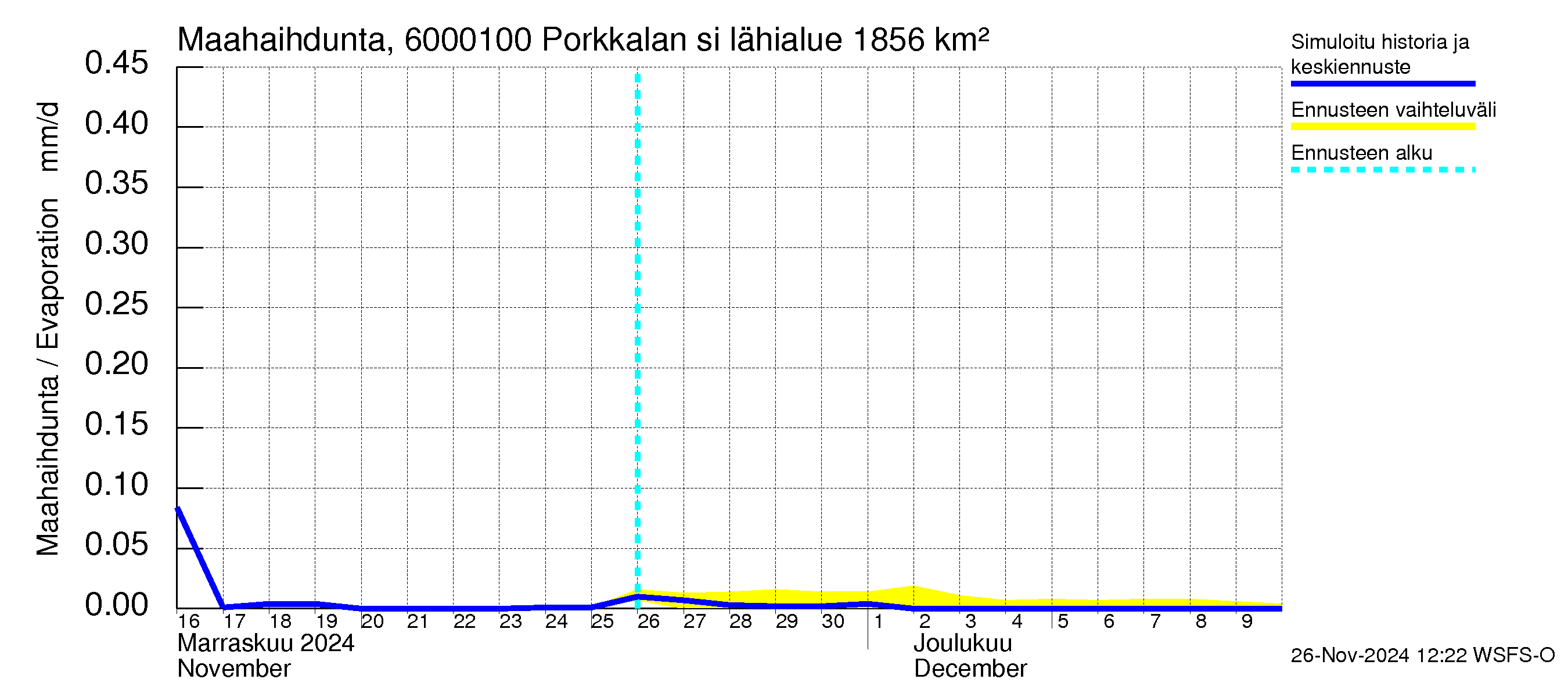 Kiiminkijoen vesistöalue - Porkkalan silta: Haihdunta maa-alueelta