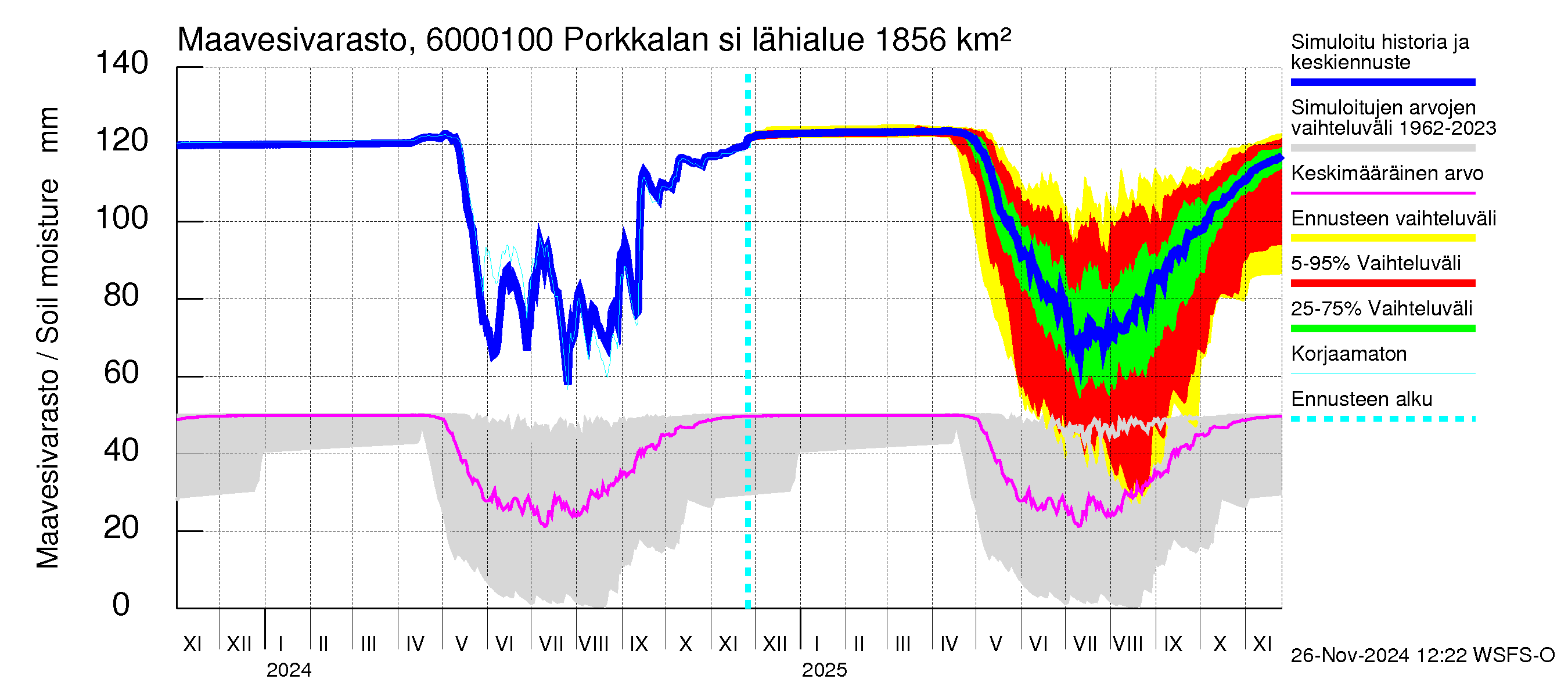 Kiiminkijoen vesistöalue - Porkkalan silta: Maavesivarasto