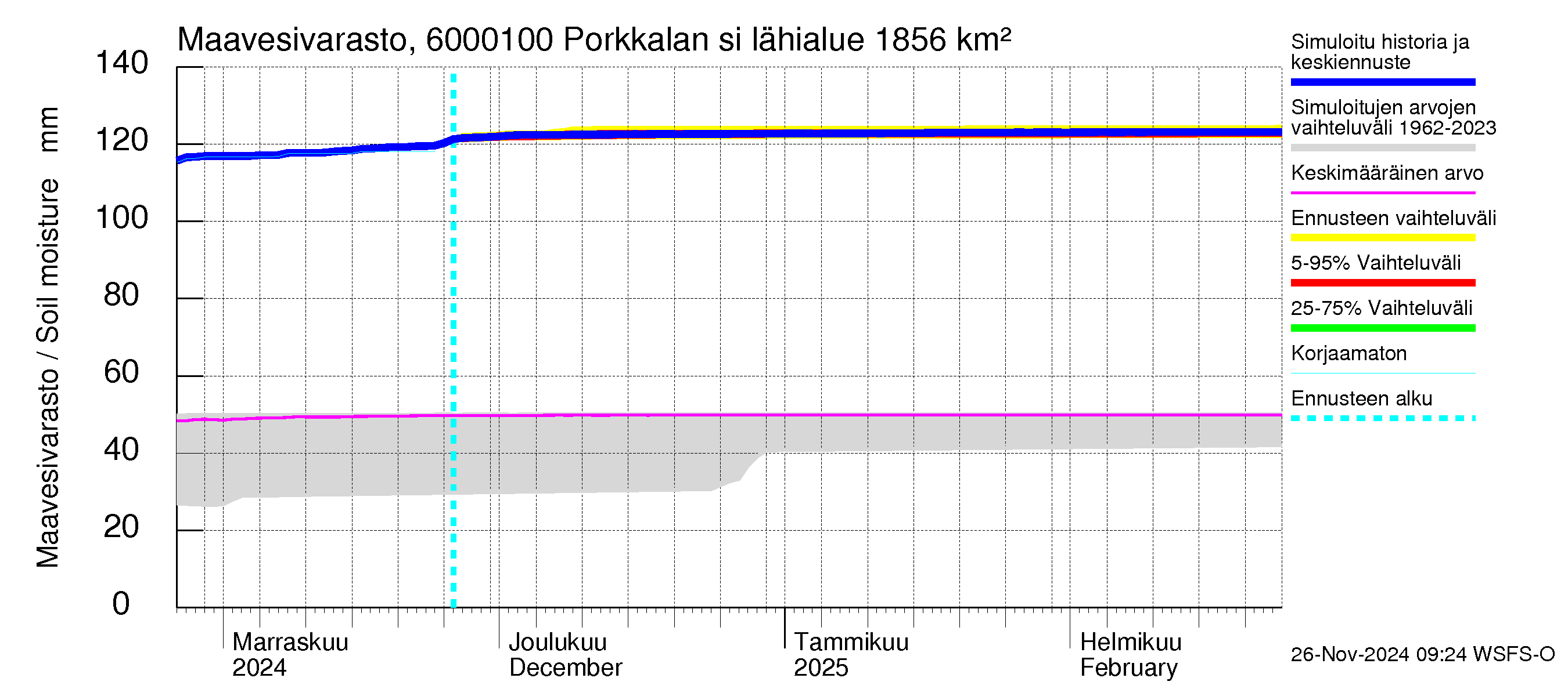 Kiiminkijoen vesistöalue - Porkkalan silta: Maavesivarasto