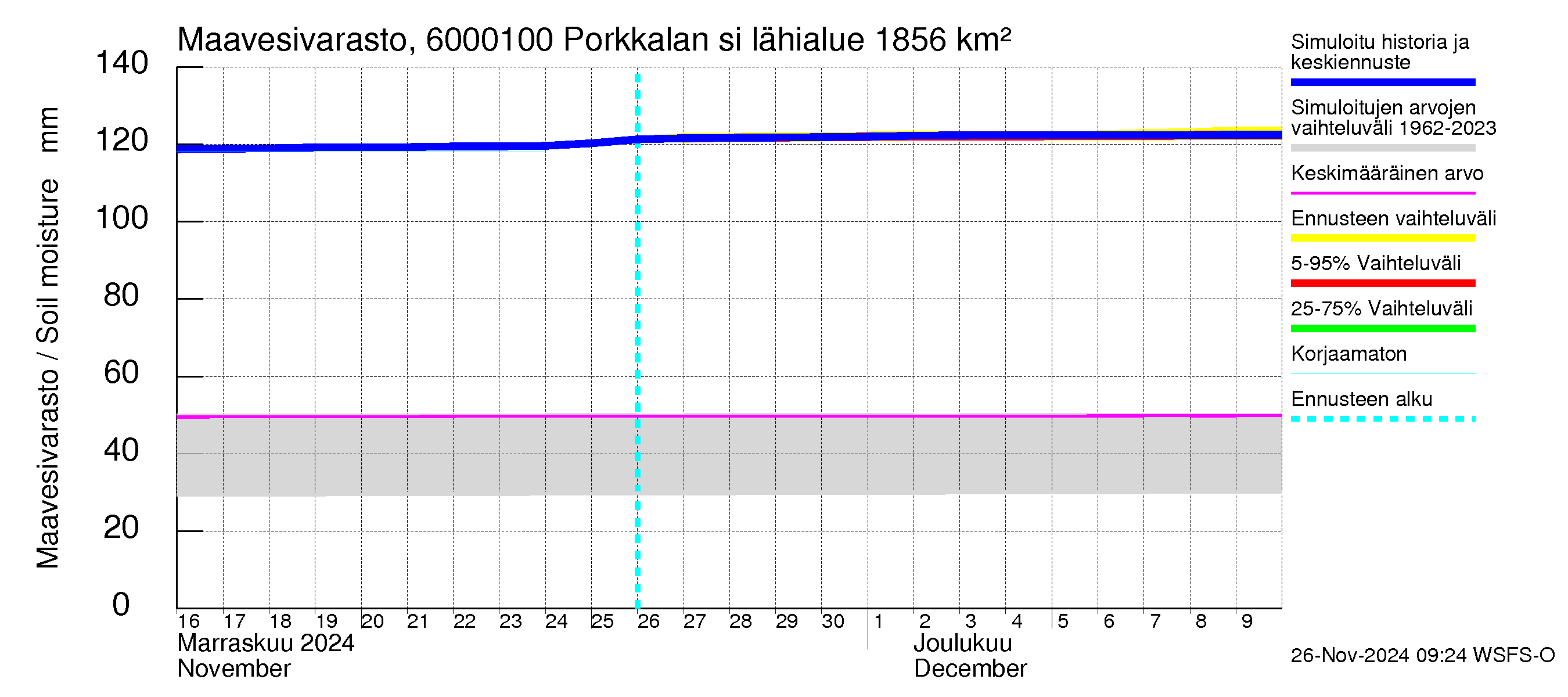 Kiiminkijoen vesistöalue - Porkkalan silta: Maavesivarasto