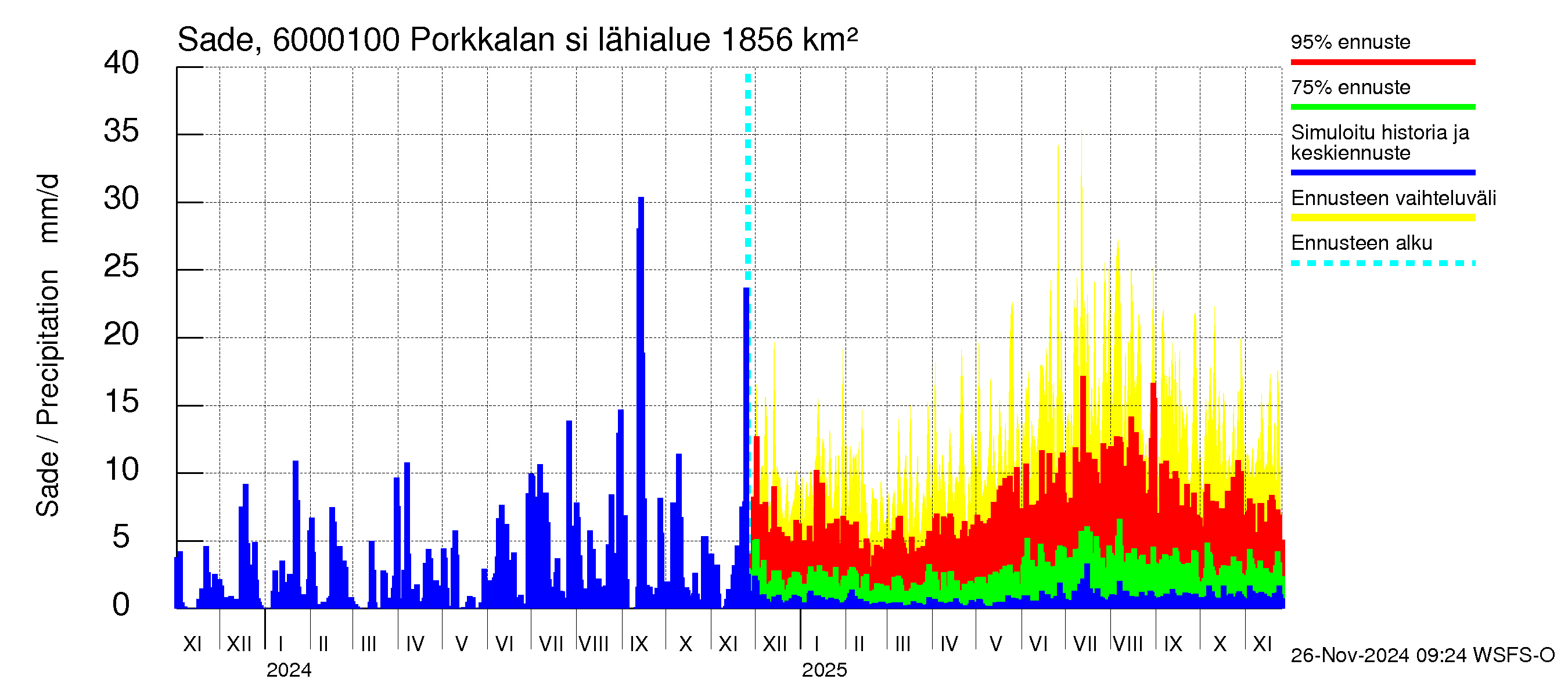 Kiiminkijoen vesistöalue - Porkkalan silta: Sade