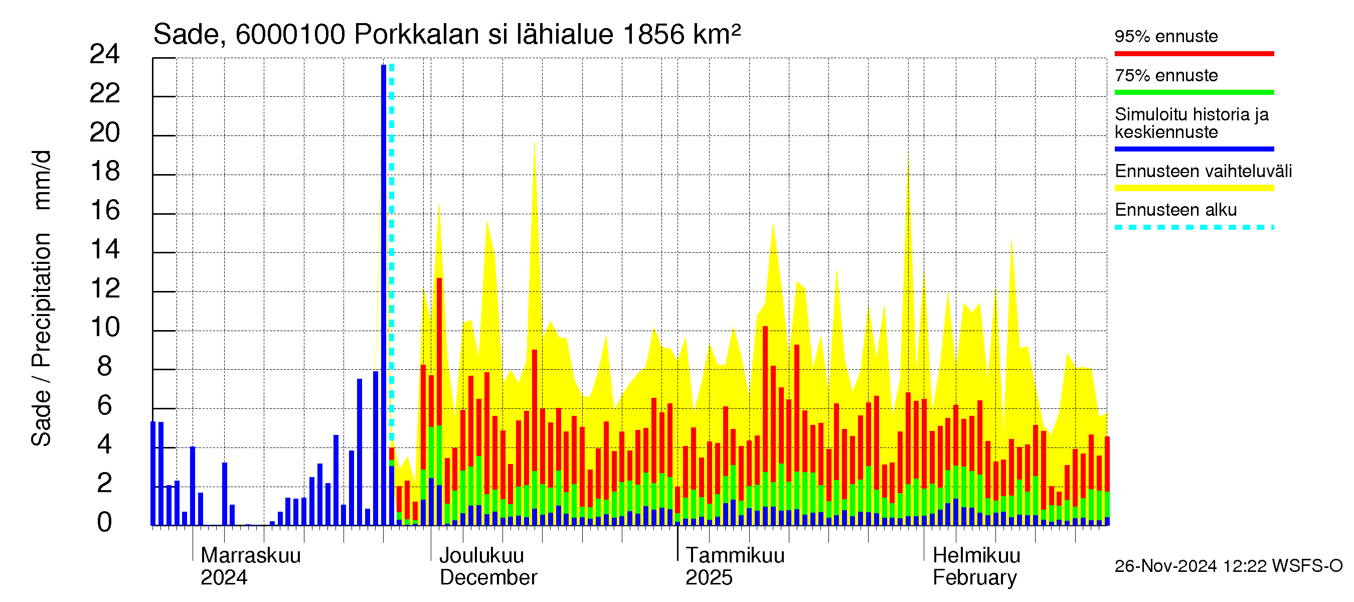 Kiiminkijoen vesistöalue - Porkkalan silta: Sade