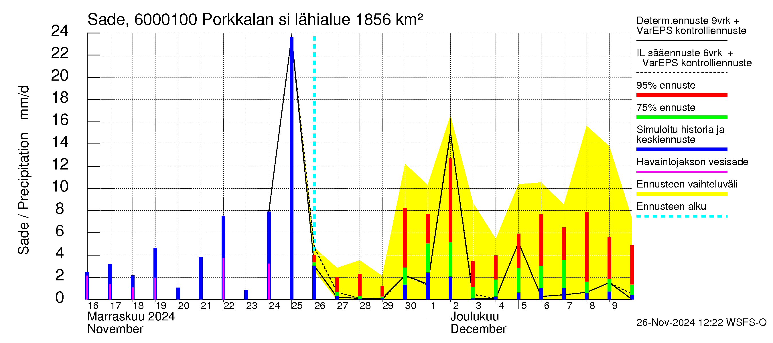 Kiiminkijoen vesistöalue - Porkkalan silta: Sade