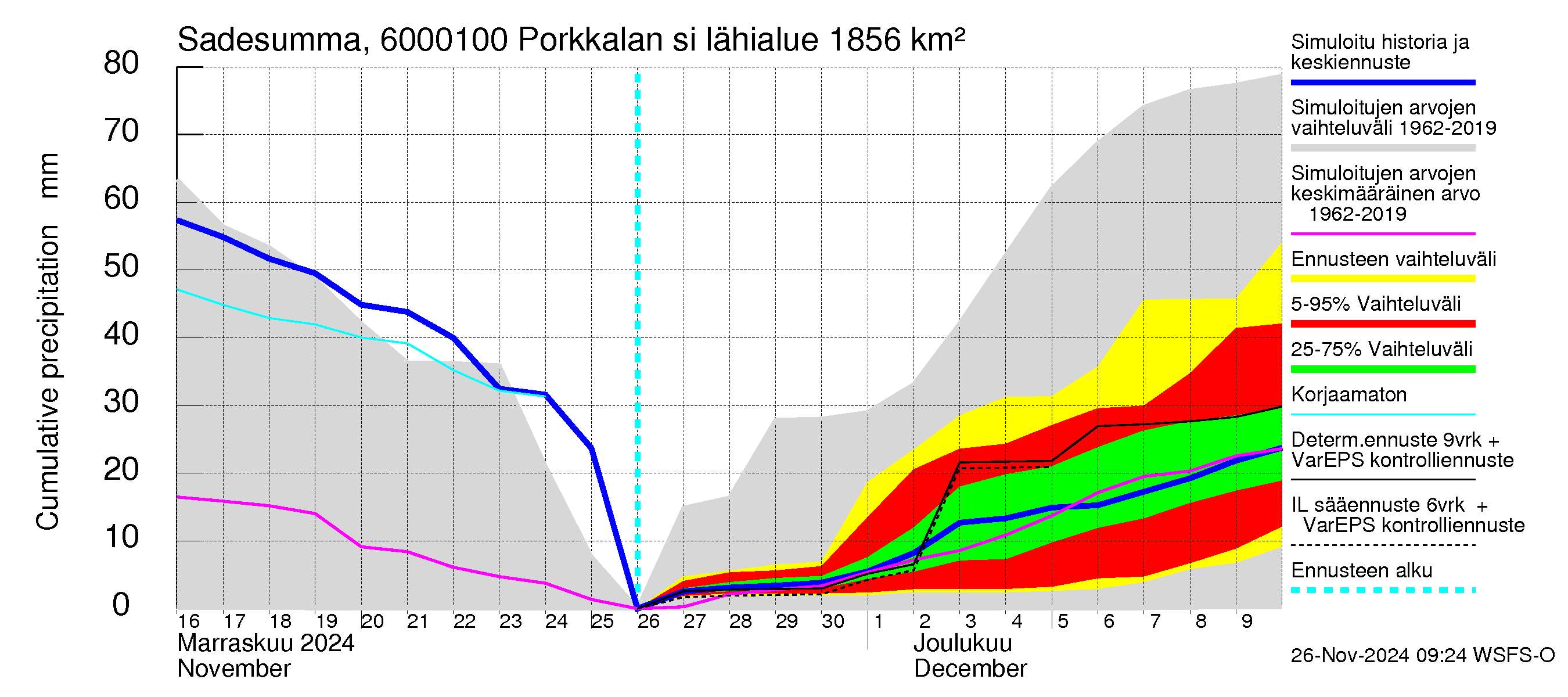 Kiiminkijoen vesistöalue - Porkkalan silta: Sade - summa