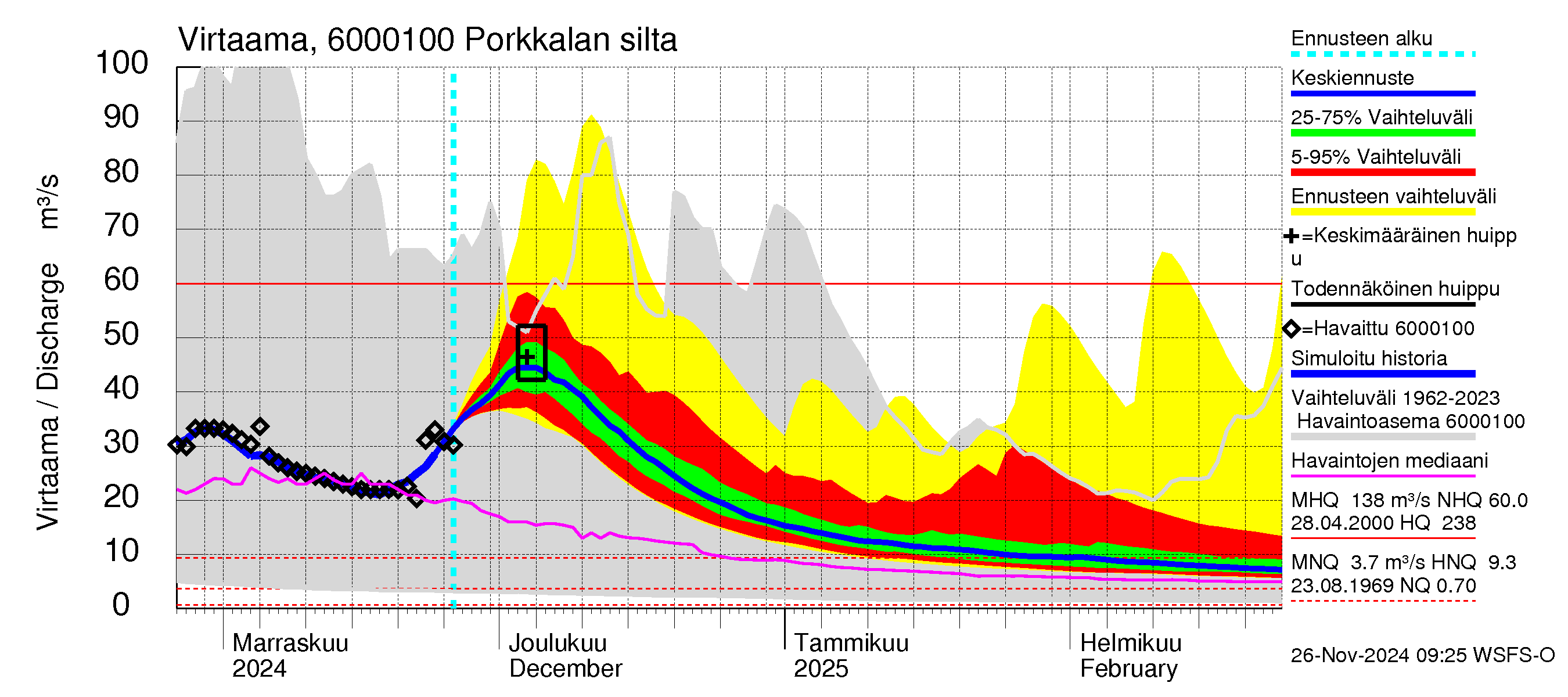 Kiiminkijoen vesistöalue - Porkkalan silta: Virtaama / juoksutus - jakaumaennuste