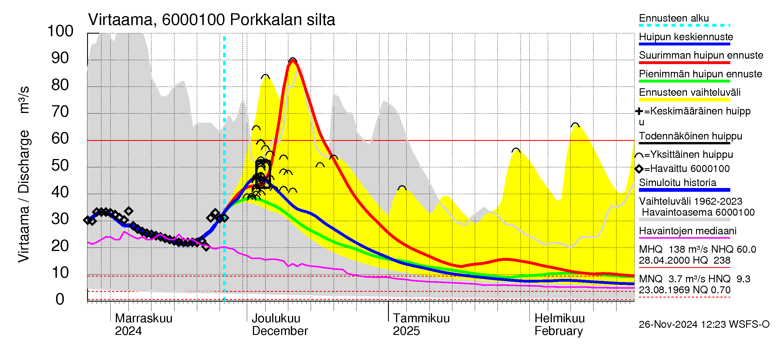 Kiiminkijoen vesistöalue - Porkkalan silta: Virtaama / juoksutus - huippujen keski- ja ääriennusteet