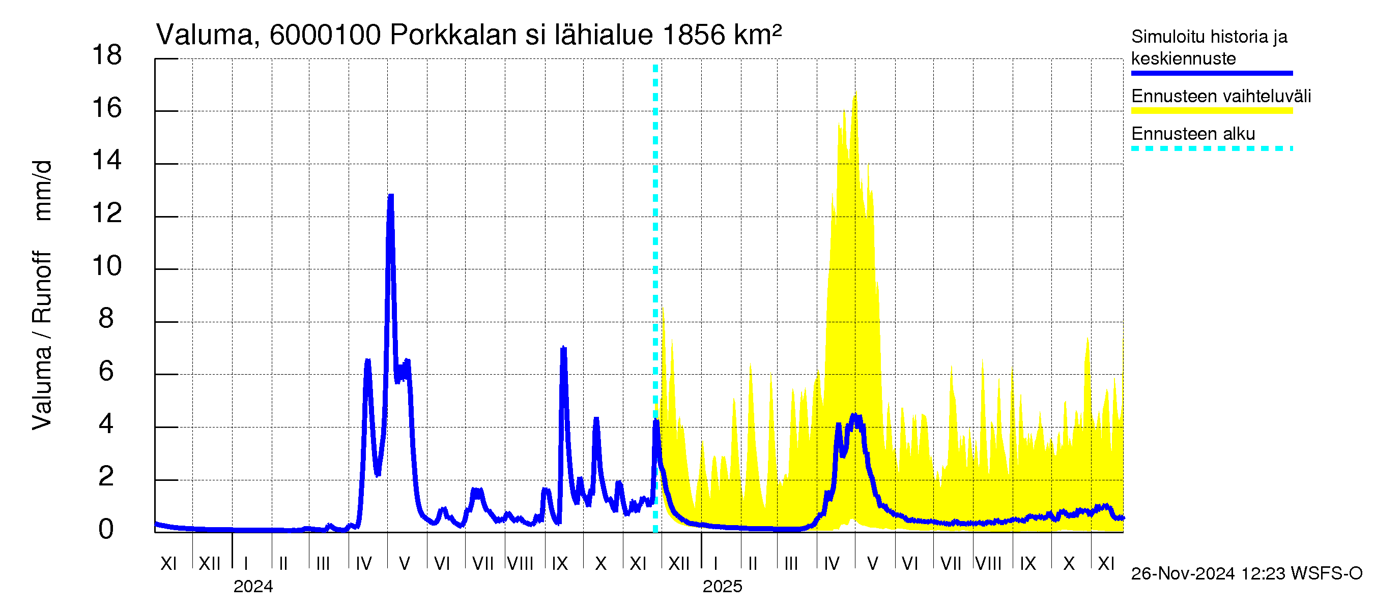 Kiiminkijoen vesistöalue - Porkkalan silta: Valuma