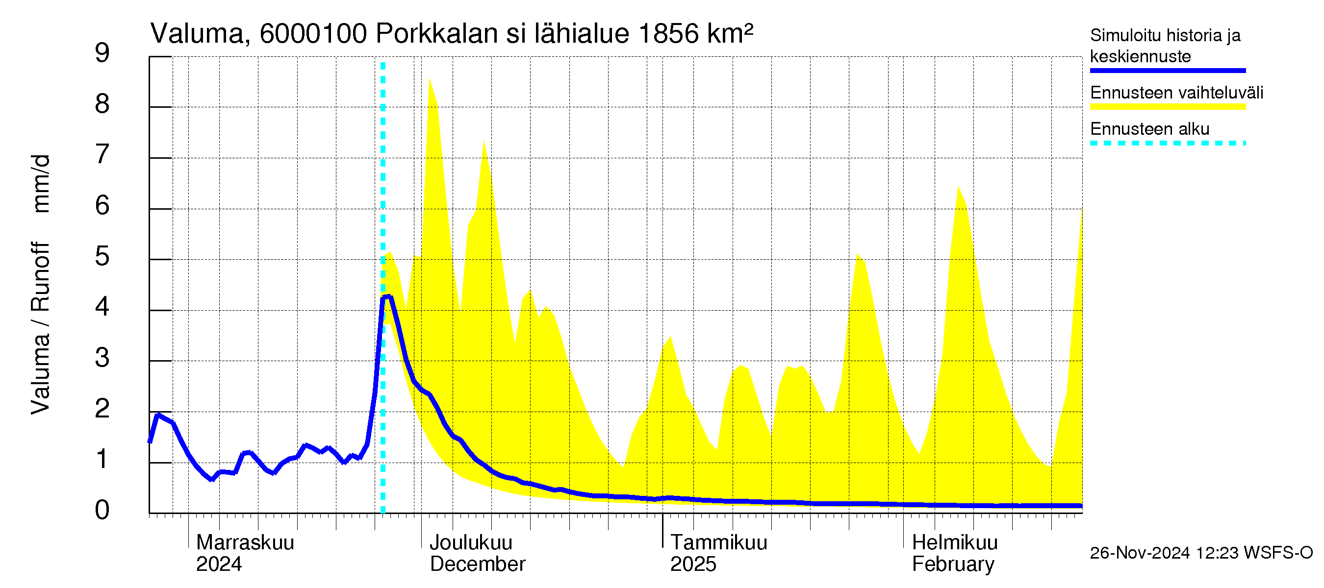 Kiiminkijoen vesistöalue - Porkkalan silta: Valuma