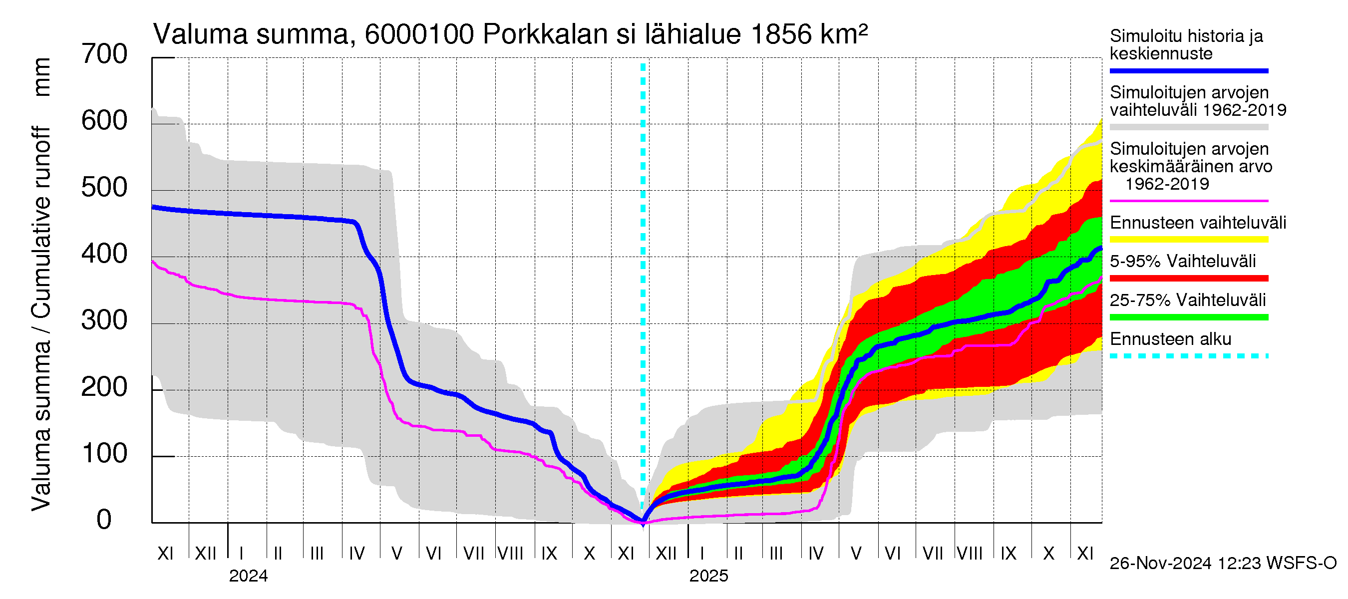 Kiiminkijoen vesistöalue - Porkkalan silta: Valuma - summa