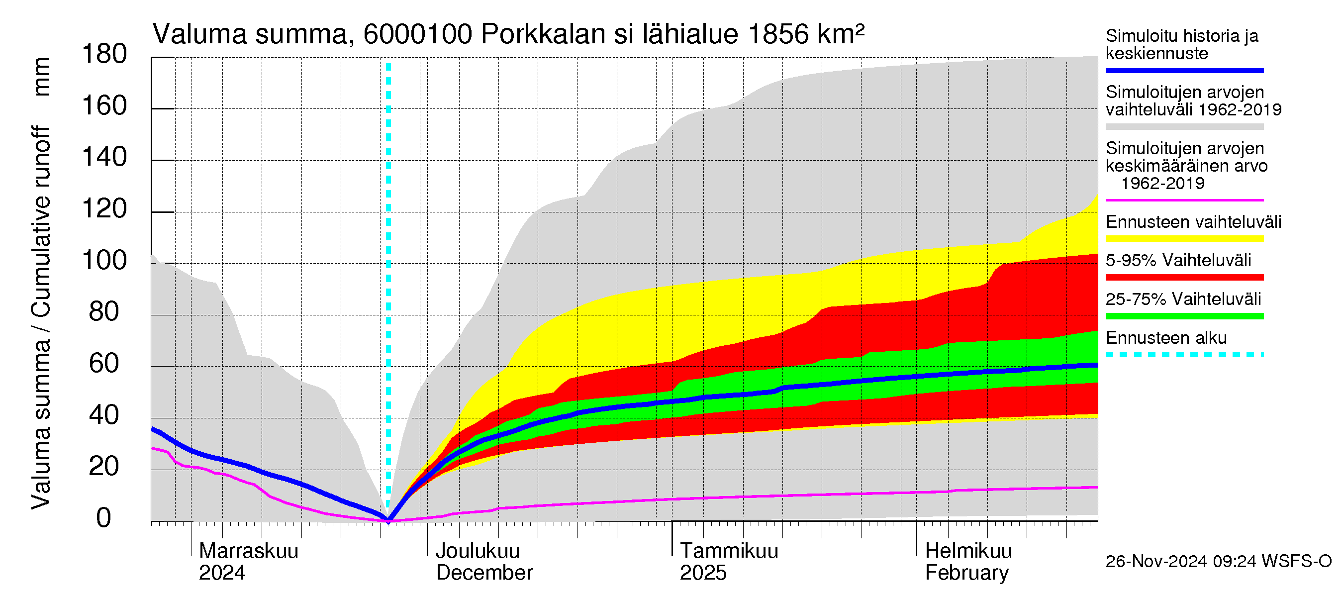 Kiiminkijoen vesistöalue - Porkkalan silta: Valuma - summa