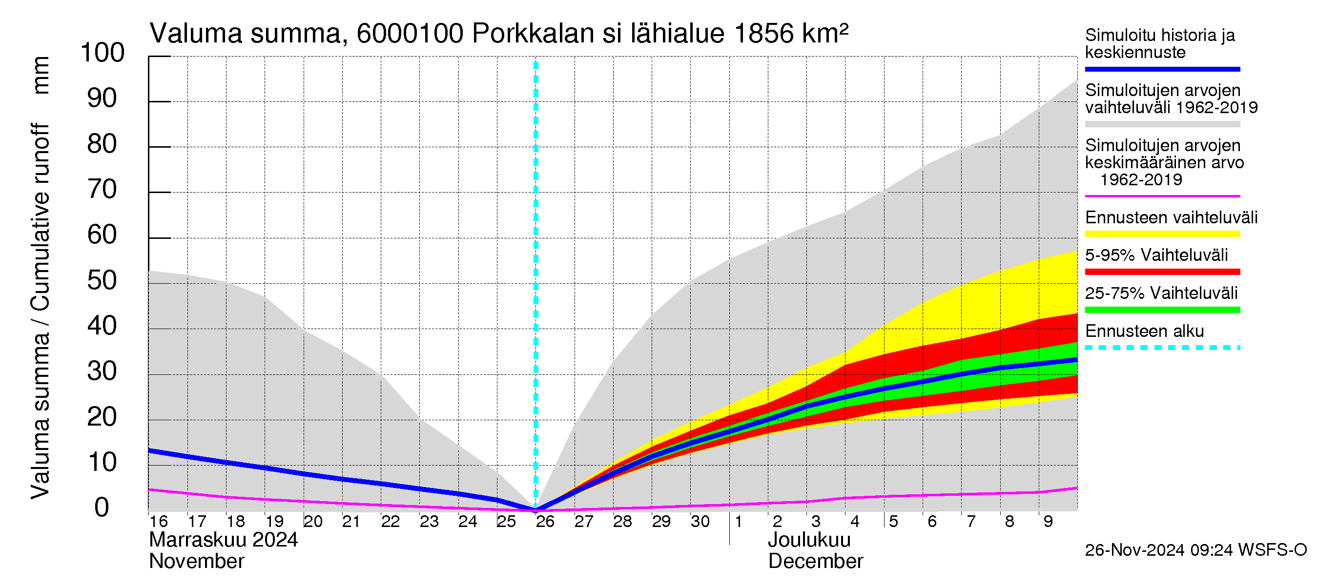 Kiiminkijoen vesistöalue - Porkkalan silta: Valuma - summa