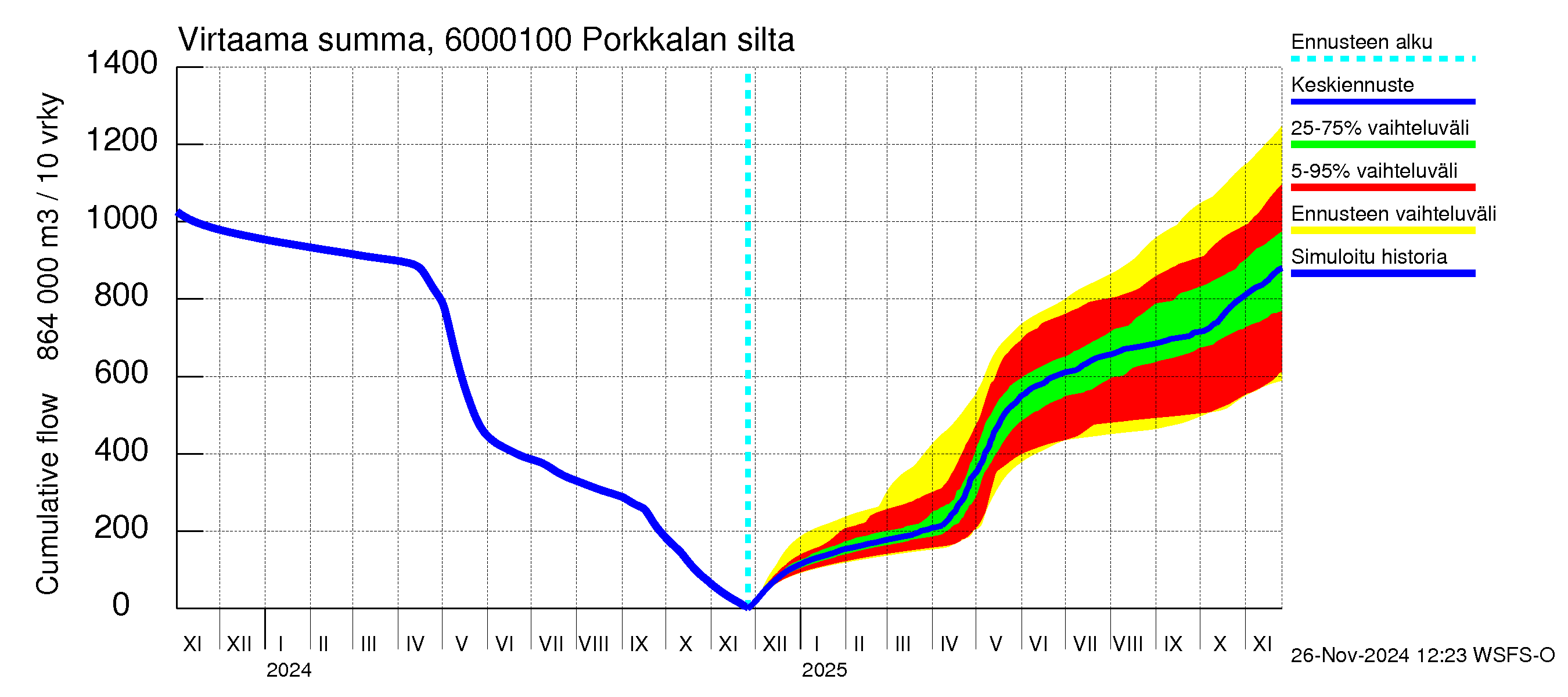 Kiiminkijoen vesistöalue - Porkkalan silta: Virtaama / juoksutus - summa