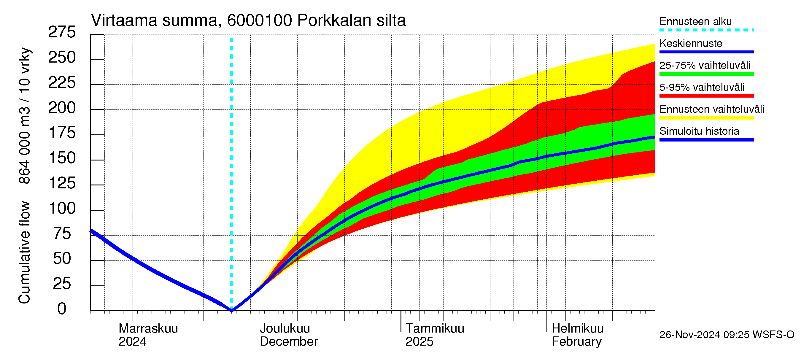 Kiiminkijoen vesistöalue - Porkkalan silta: Virtaama / juoksutus - summa