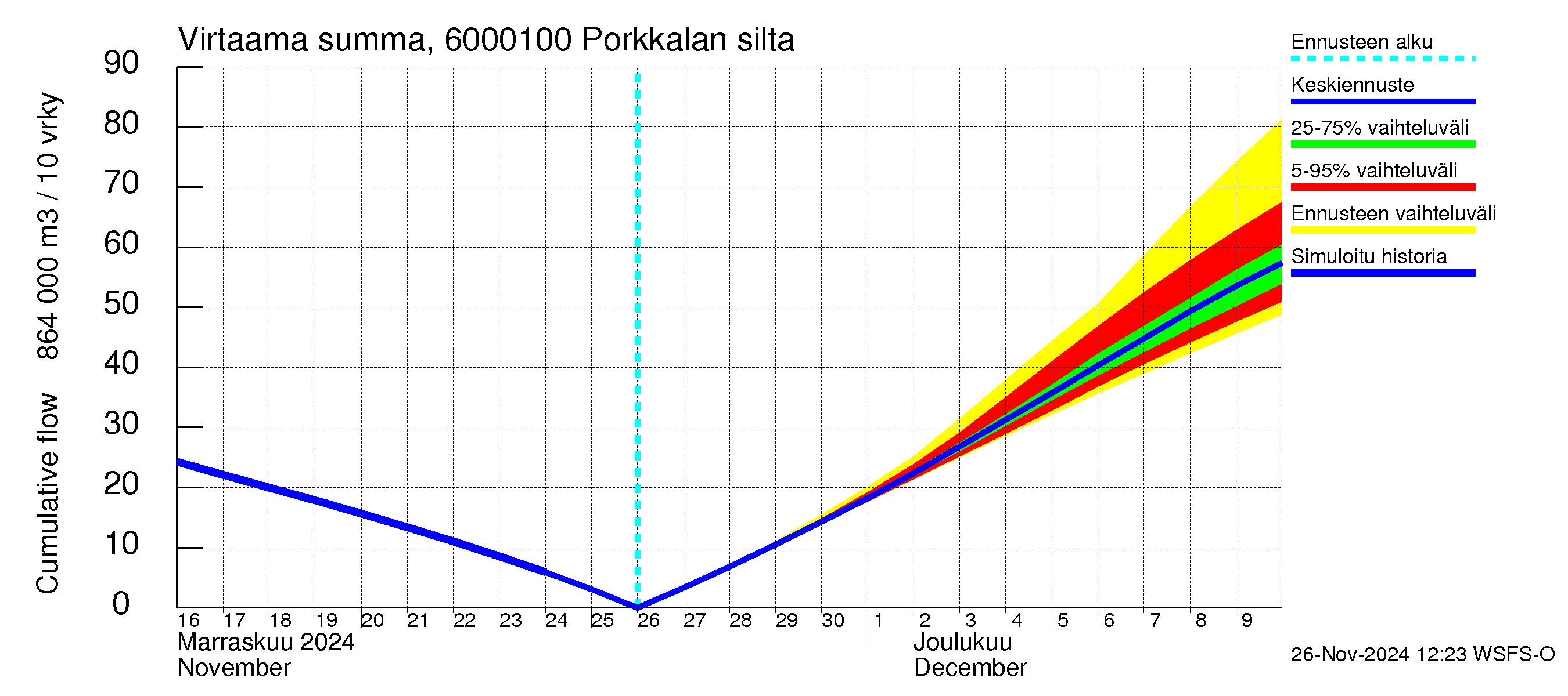 Kiiminkijoen vesistöalue - Porkkalan silta: Virtaama / juoksutus - summa