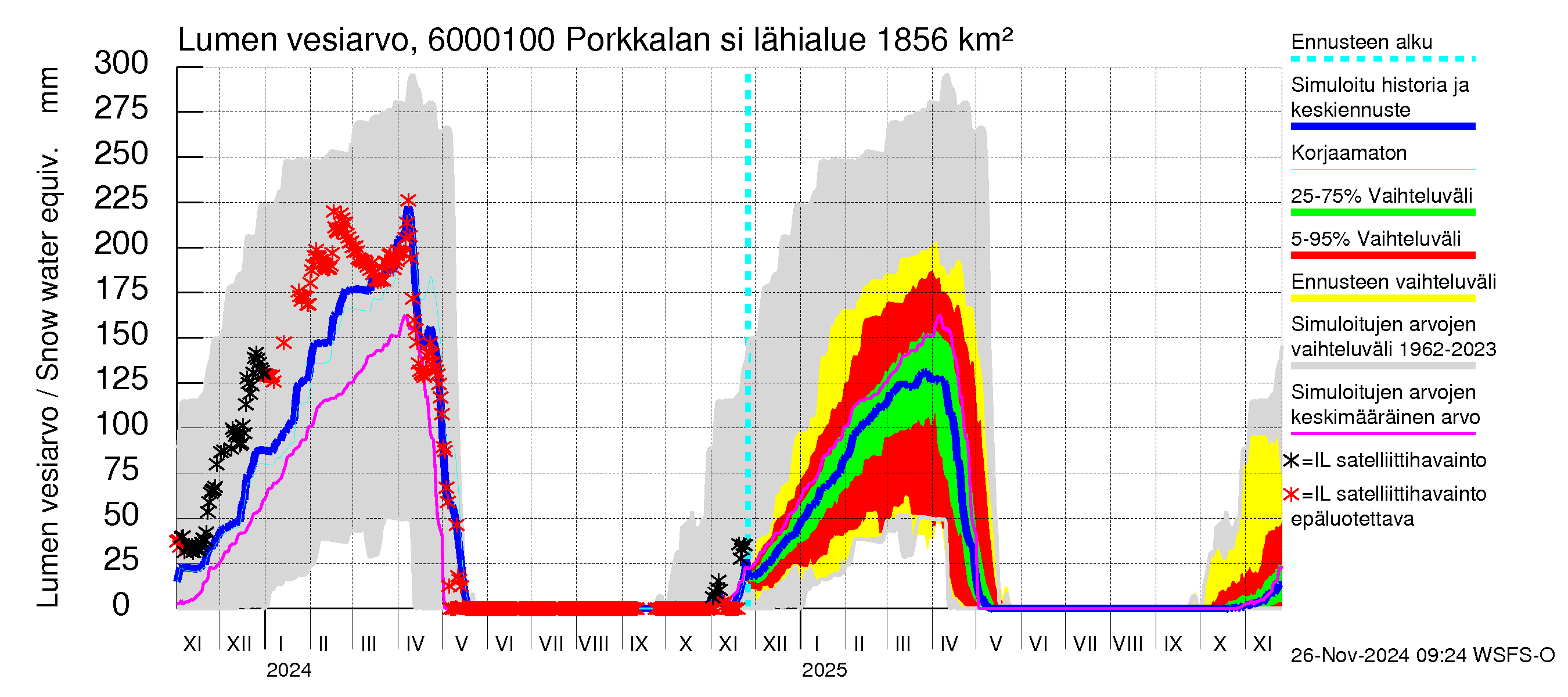 Kiiminkijoen vesistöalue - Porkkalan silta: Lumen vesiarvo