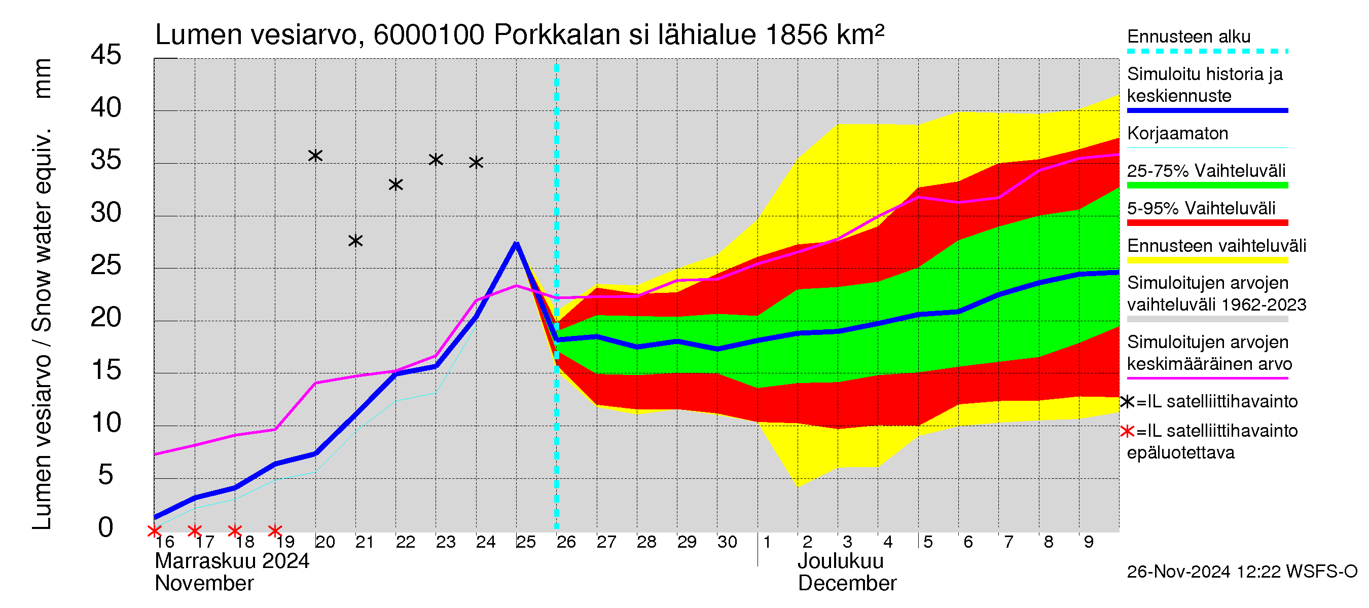 Kiiminkijoen vesistöalue - Porkkalan silta: Lumen vesiarvo