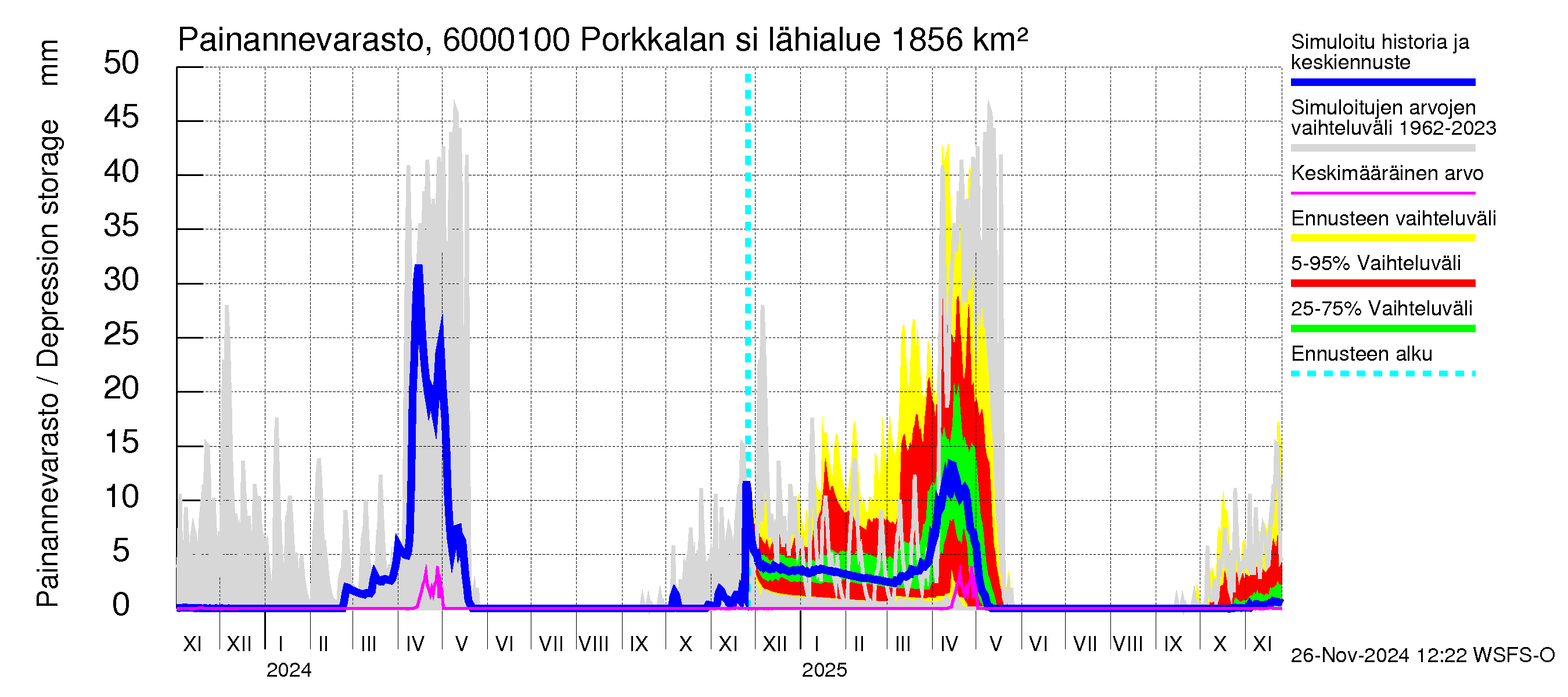 Kiiminkijoen vesistöalue - Porkkalan silta: Painannevarasto