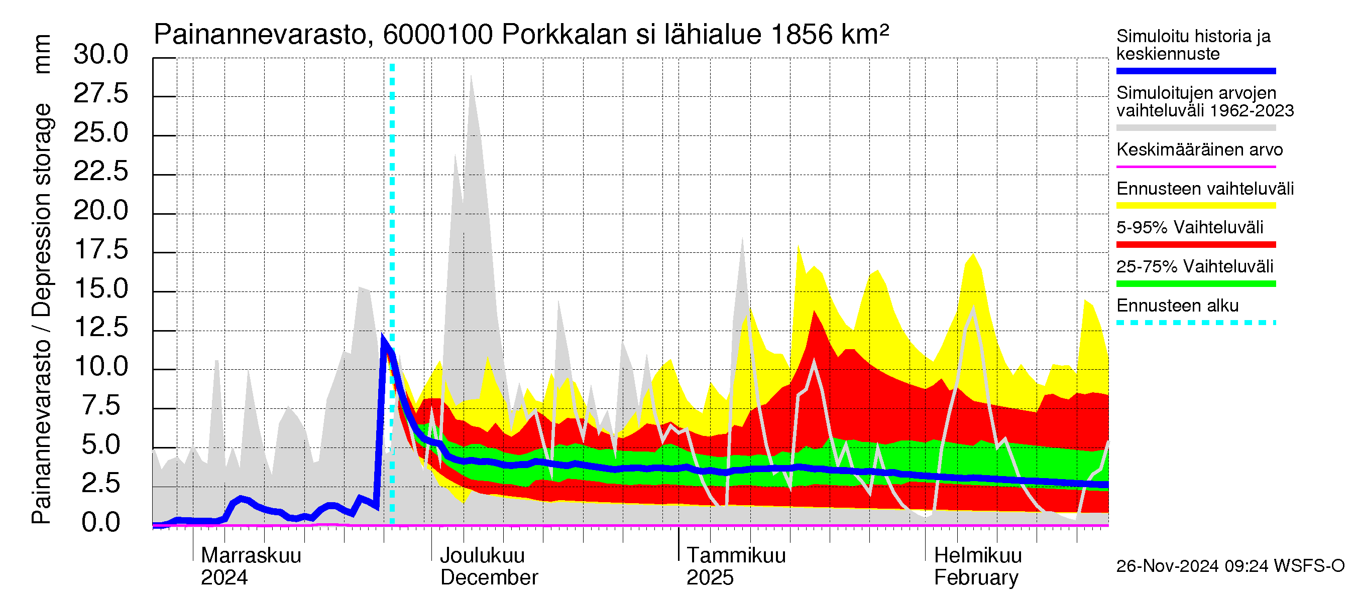 Kiiminkijoen vesistöalue - Porkkalan silta: Painannevarasto