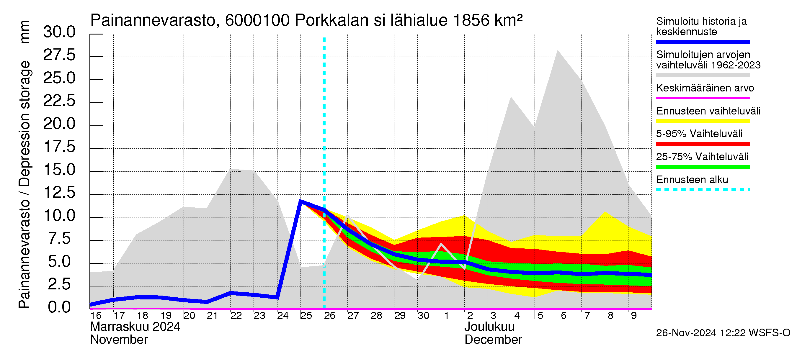 Kiiminkijoen vesistöalue - Porkkalan silta: Painannevarasto