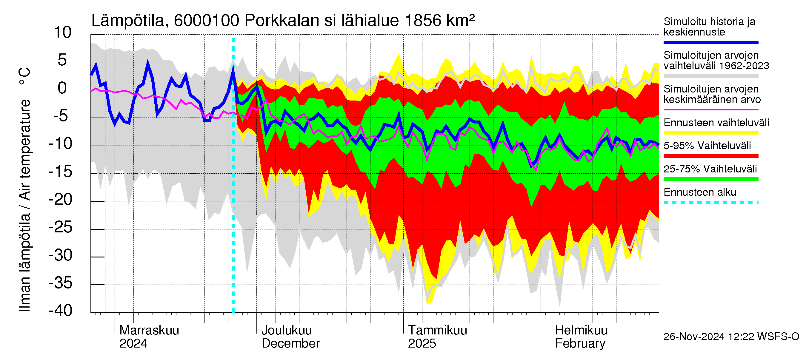 Kiiminkijoen vesistöalue - Porkkalan silta: Ilman lämpötila