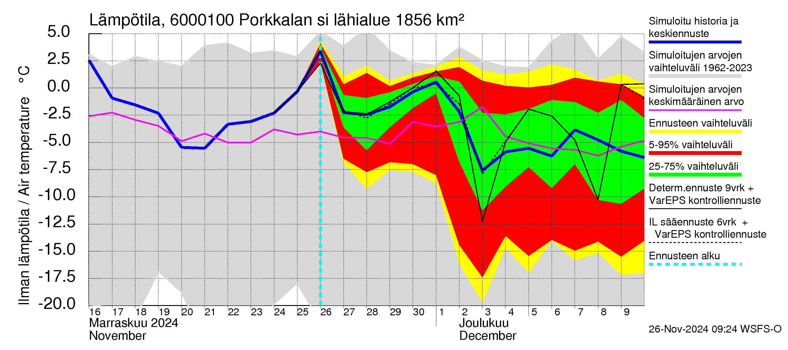 Kiiminkijoen vesistöalue - Porkkalan silta: Ilman lämpötila