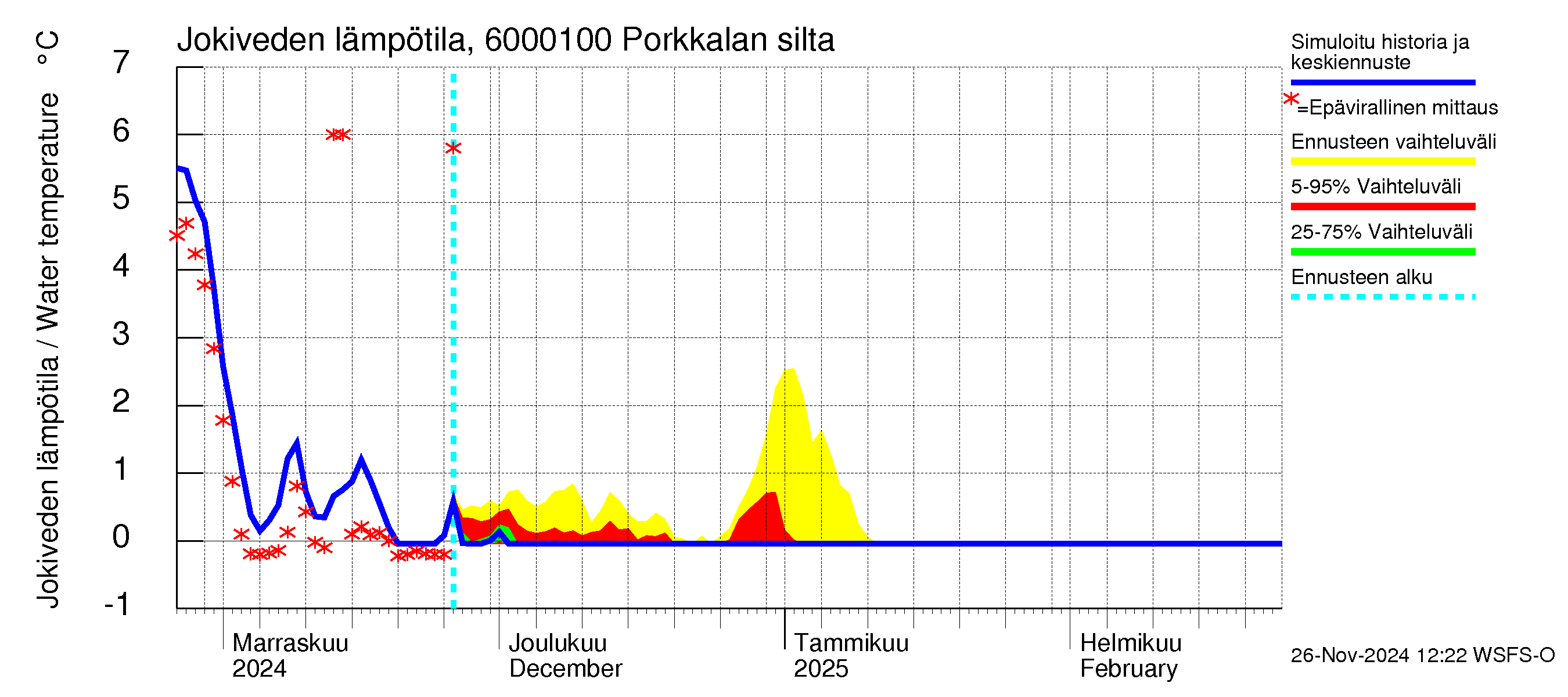 Kiiminkijoen vesistöalue - Porkkalan silta: Jokiveden lämpötila