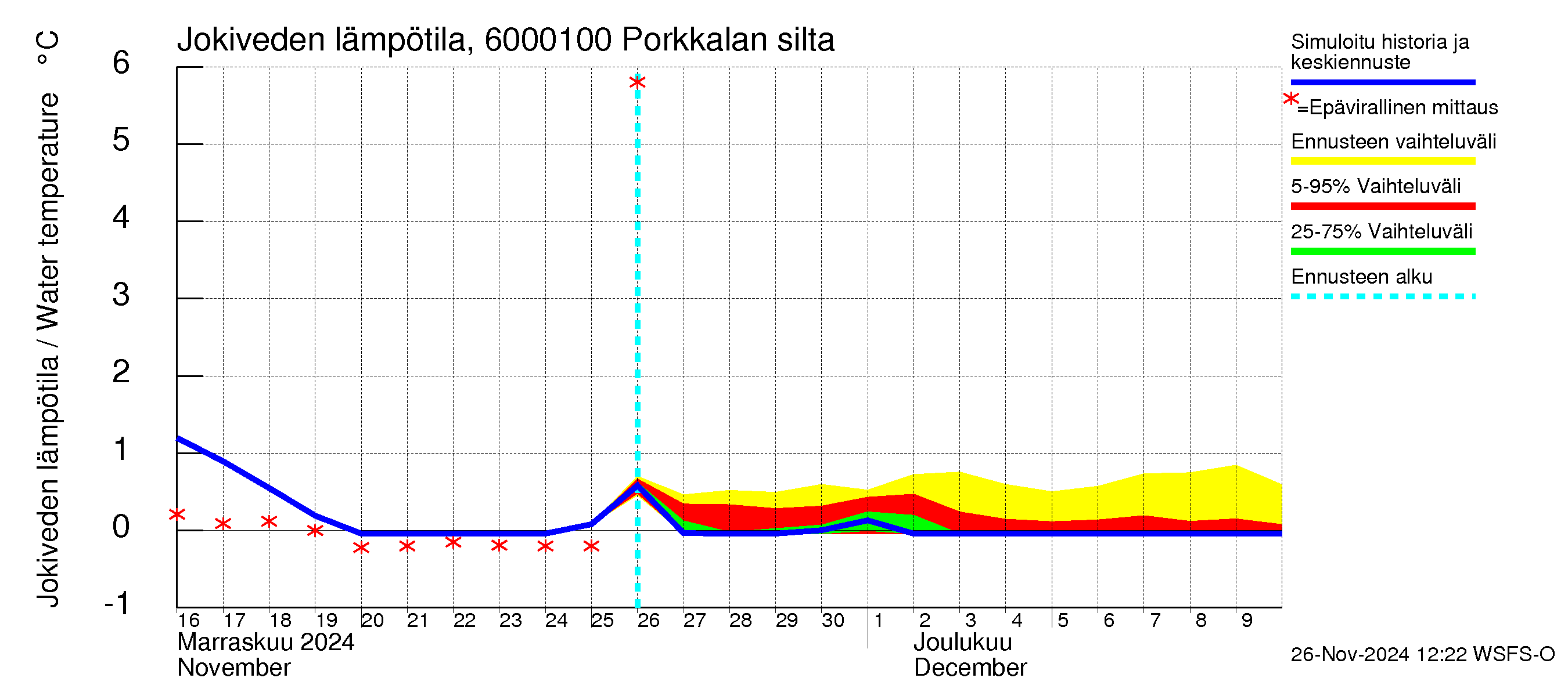 Kiiminkijoen vesistöalue - Porkkalan silta: Jokiveden lämpötila