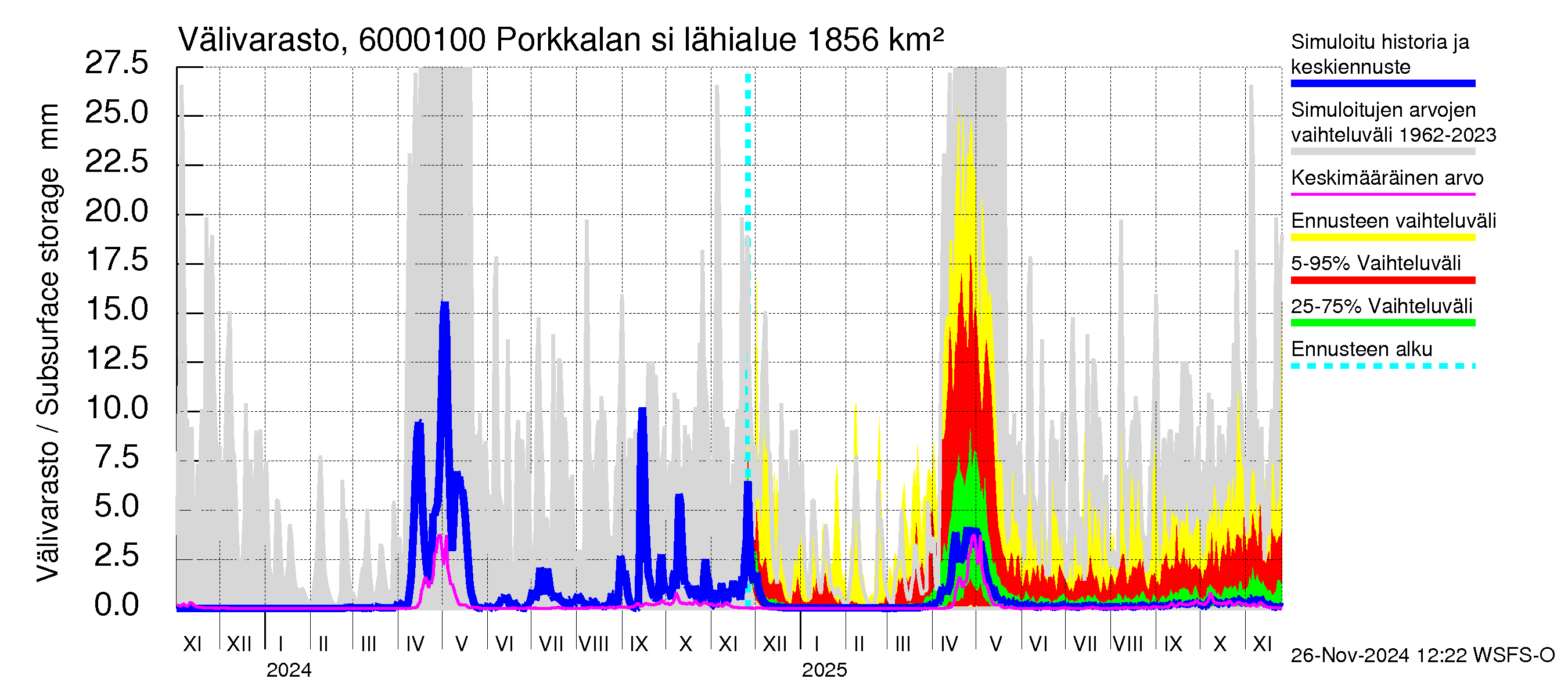 Kiiminkijoen vesistöalue - Porkkalan silta: Välivarasto