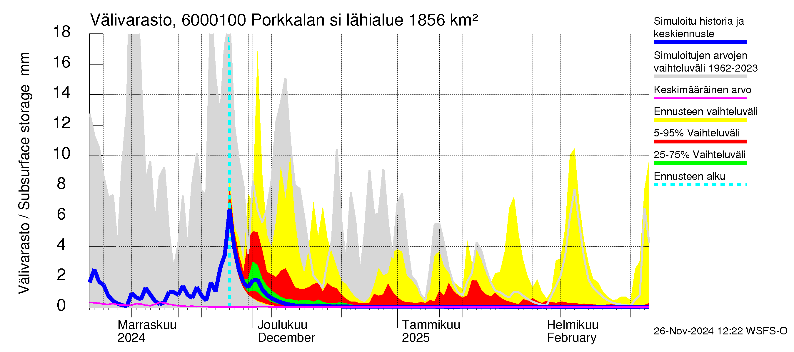 Kiiminkijoen vesistöalue - Porkkalan silta: Välivarasto