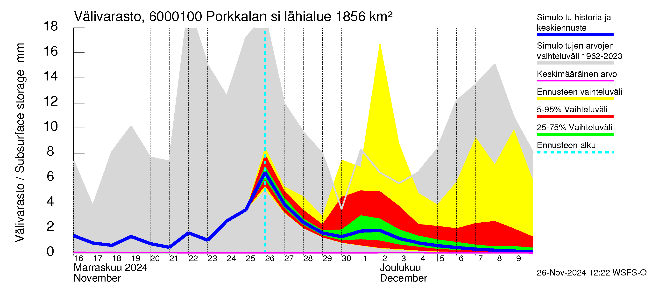 Kiiminkijoen vesistöalue - Porkkalan silta: Välivarasto